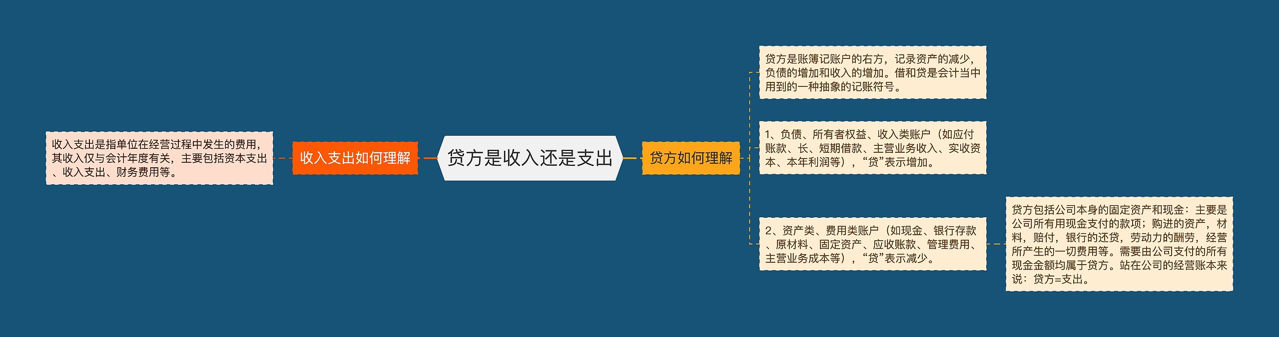 贷方是收入还是支出思维导图