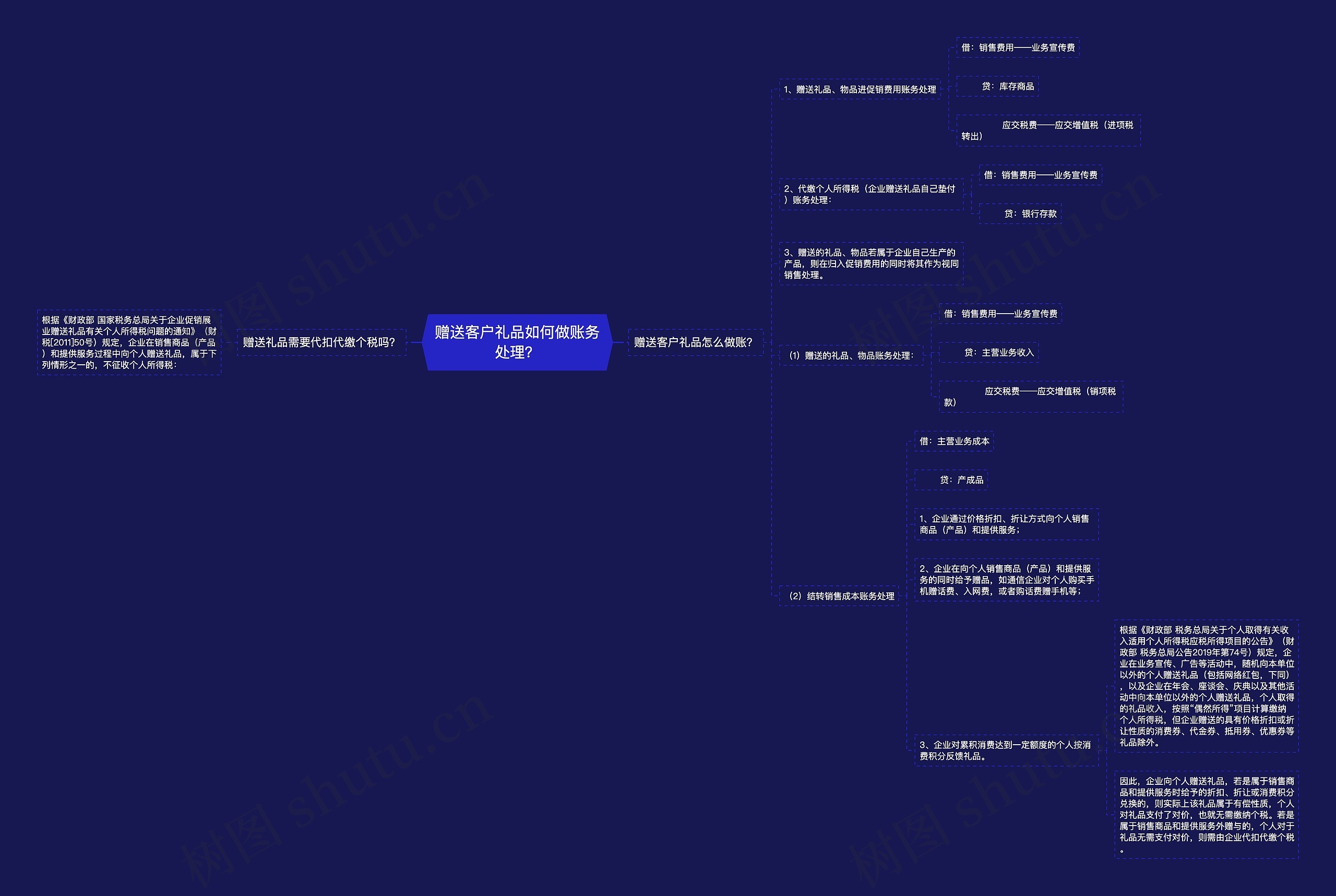 赠送客户礼品如何做账务处理？思维导图