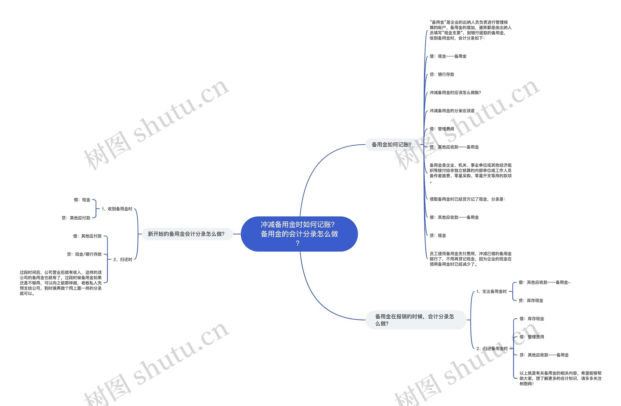 冲减备用金时如何记账?备用金的会计分录怎么做?思维导图高清图 冲减备用金时如何记账?备用金的会计分录怎么做?思维导图