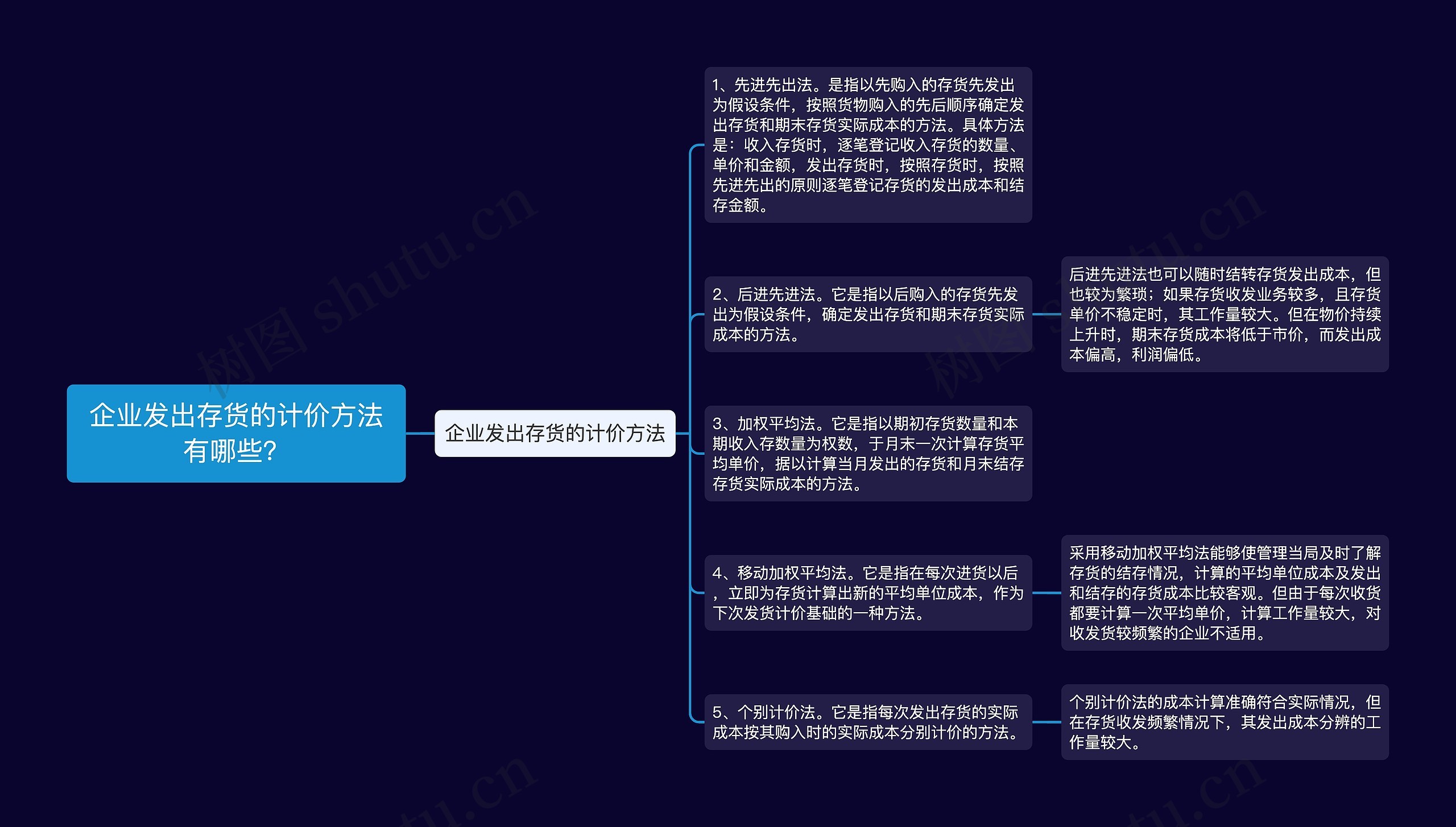 企业发出存货的计价方法有哪些？思维导图