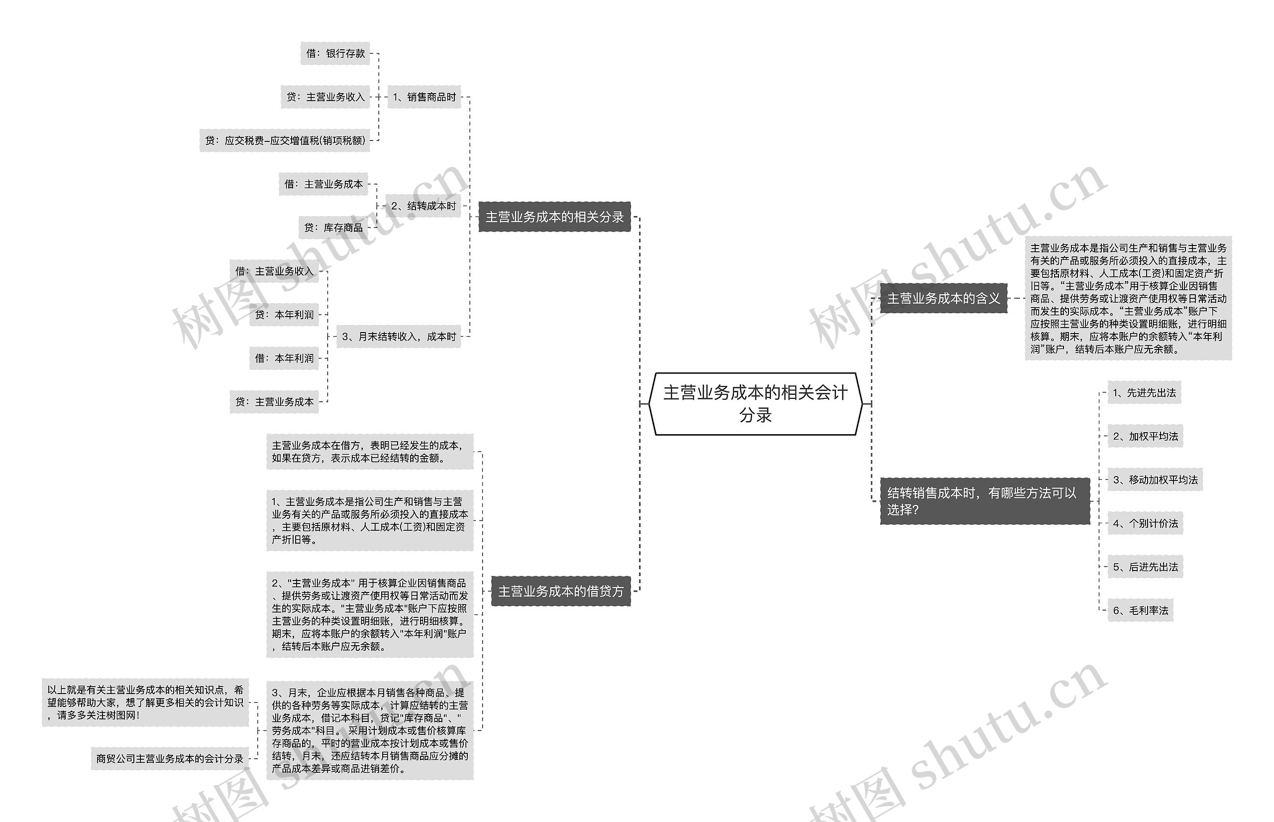 主营业务成本的相关会计分录思维导图