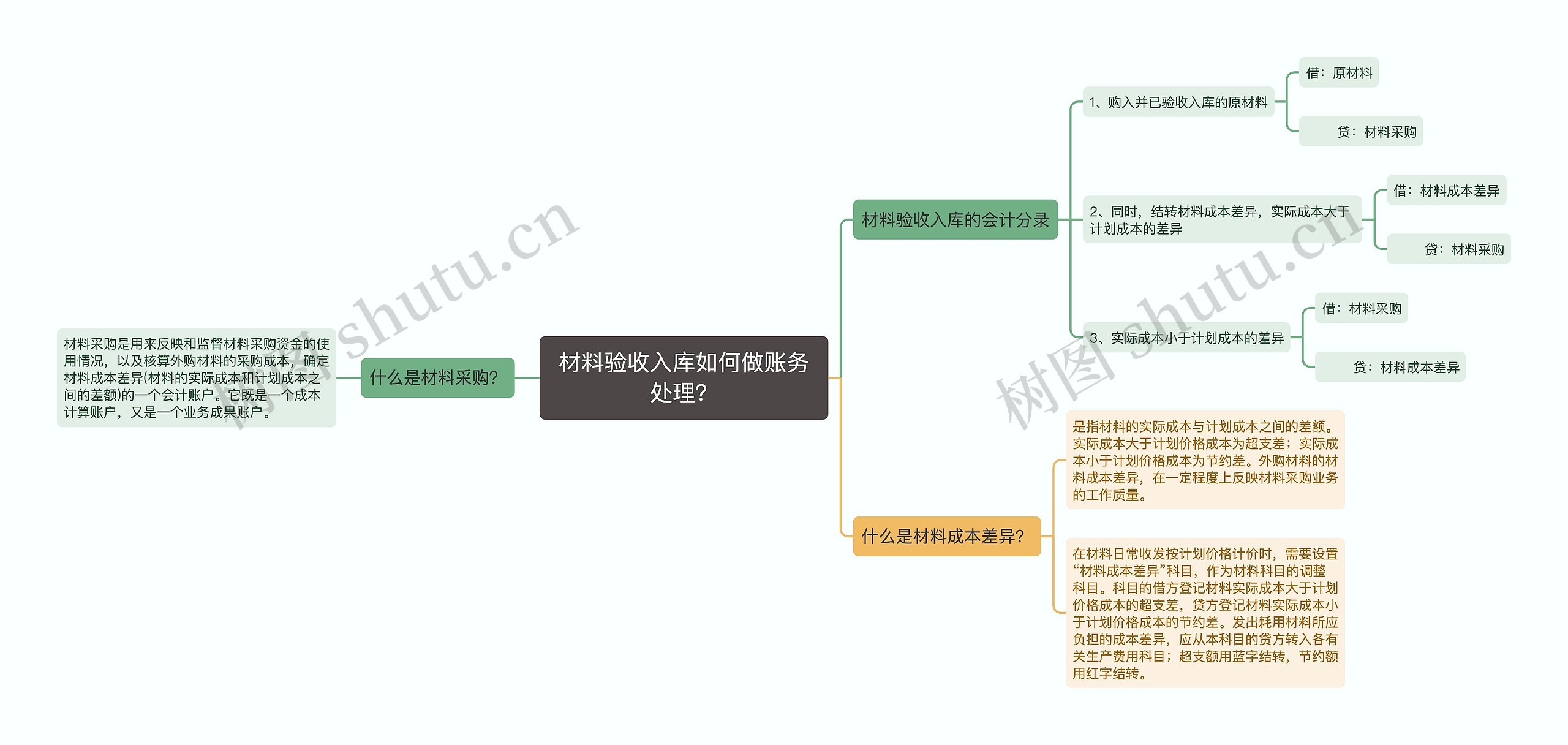 材料验收入库如何做账务处理？思维导图