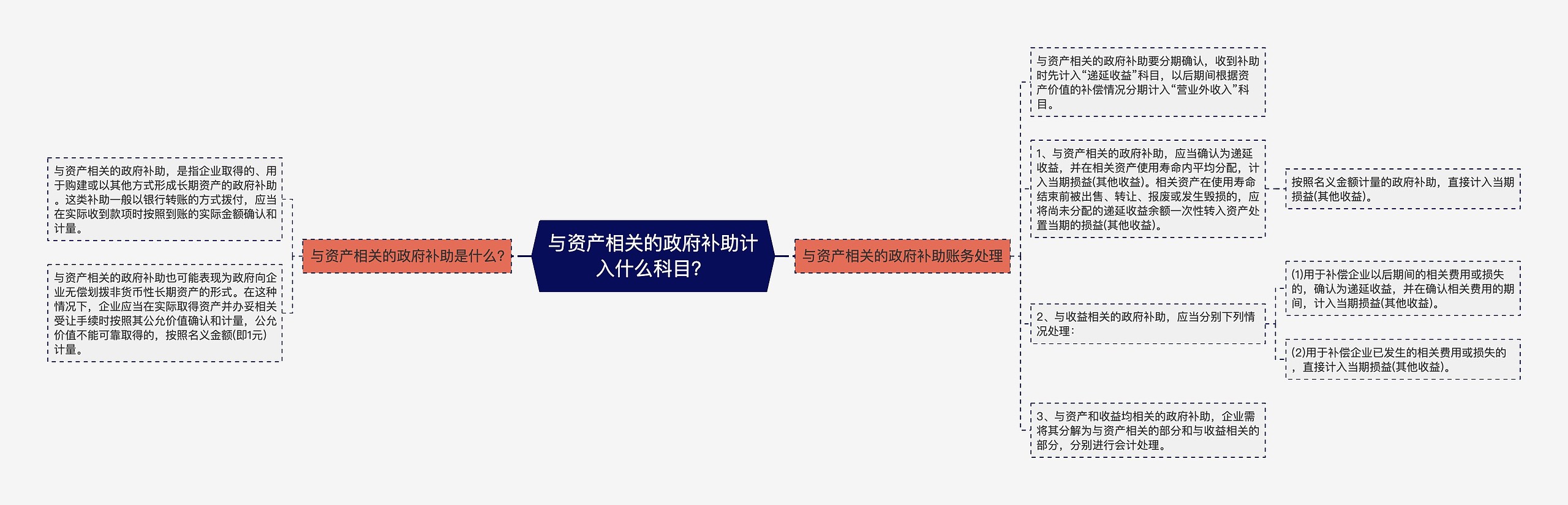 与资产相关的政府补助计入什么科目？思维导图