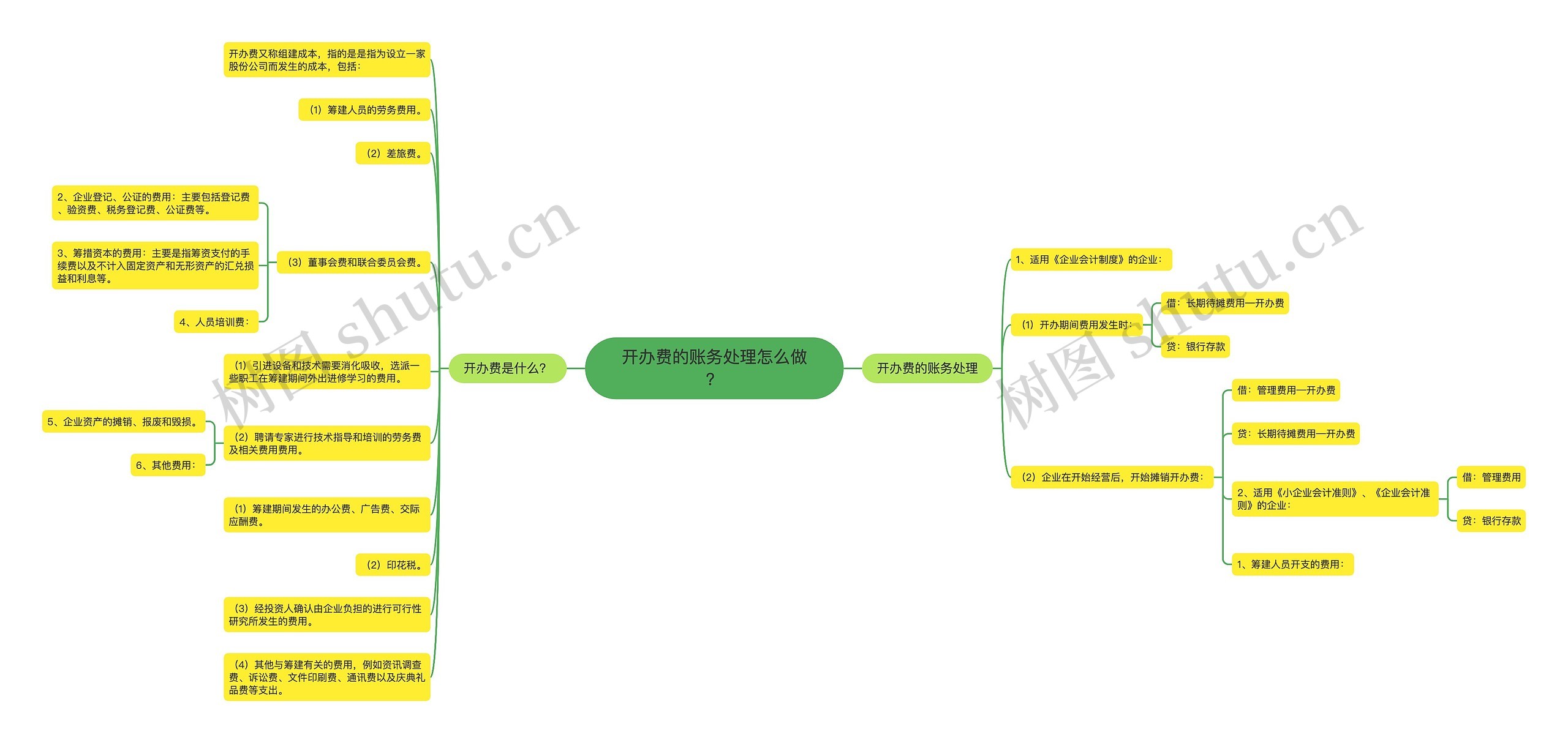 开办费的账务处理怎么做？思维导图