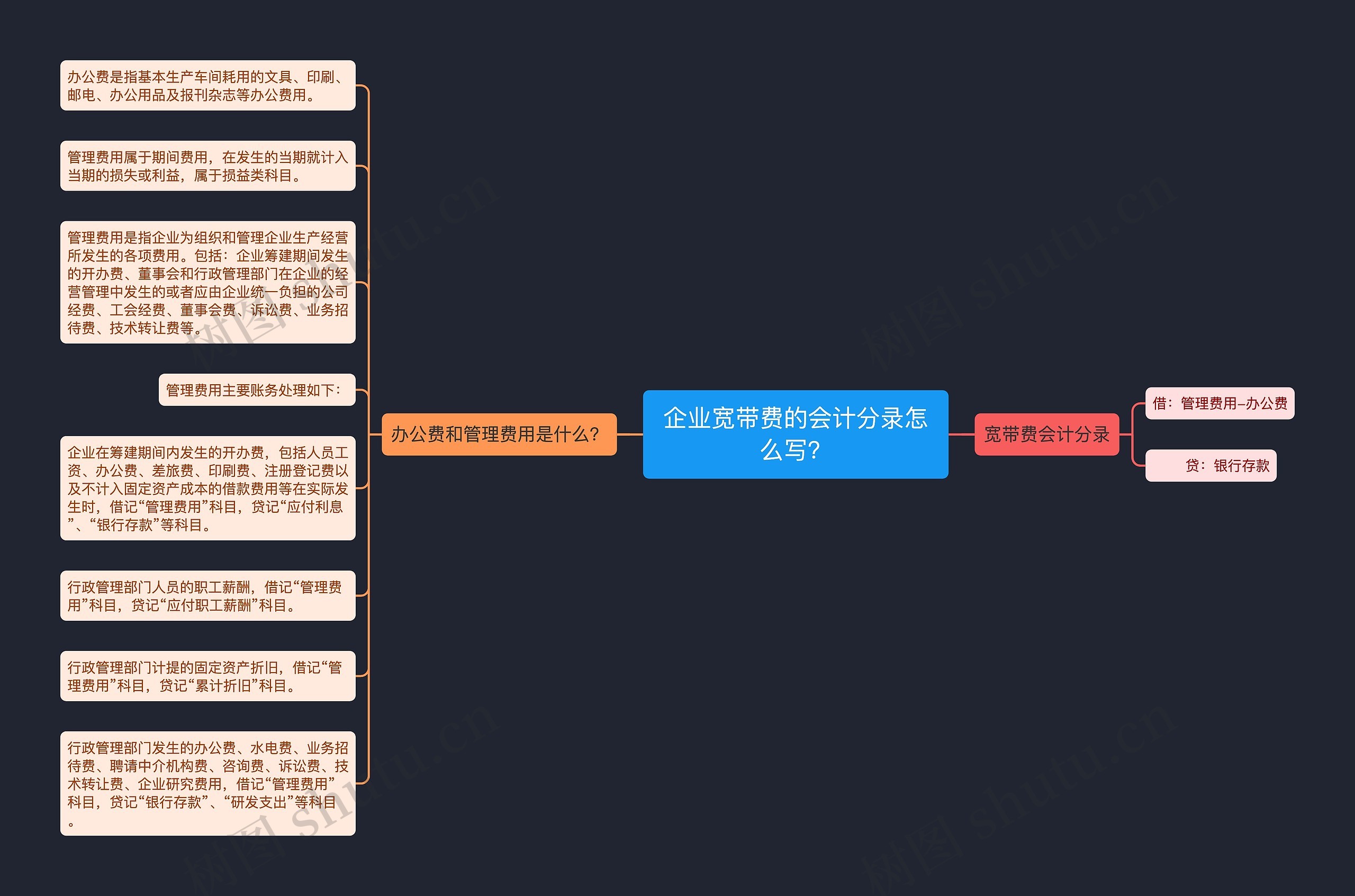 企业宽带费的会计分录怎么写？思维导图