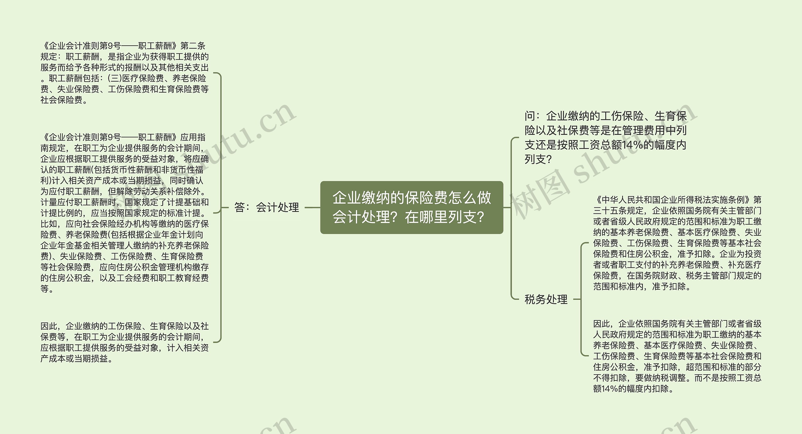 企业缴纳的保险费怎么做会计处理？在哪里列支？思维导图