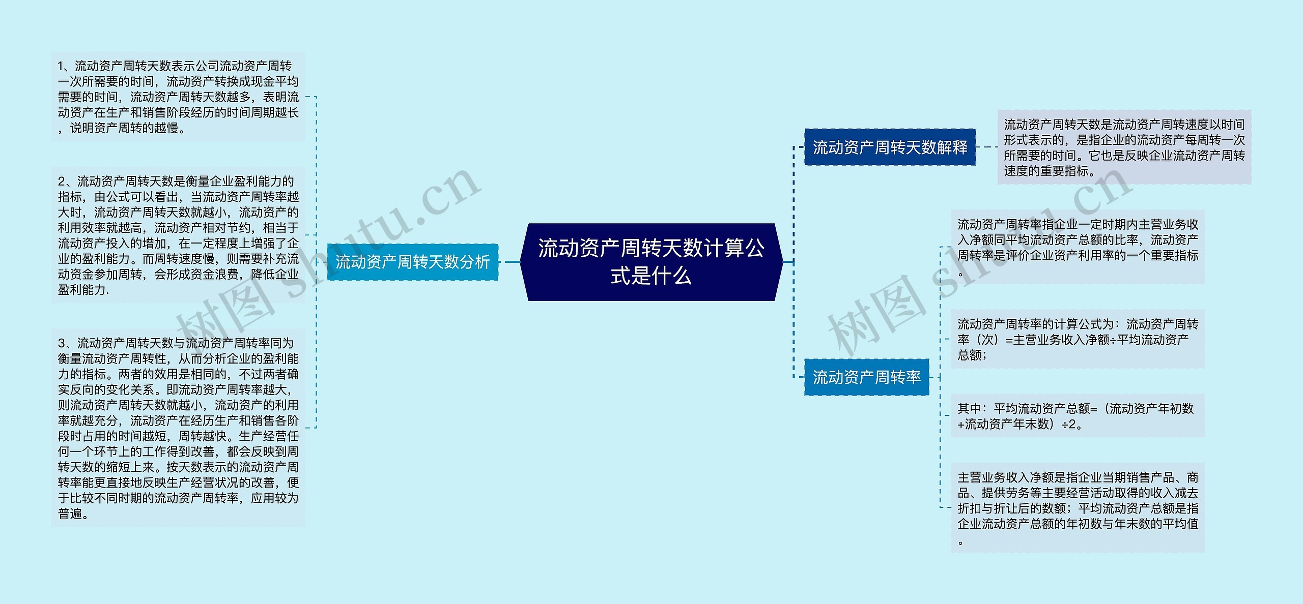 流动资产周转天数计算公式是什么