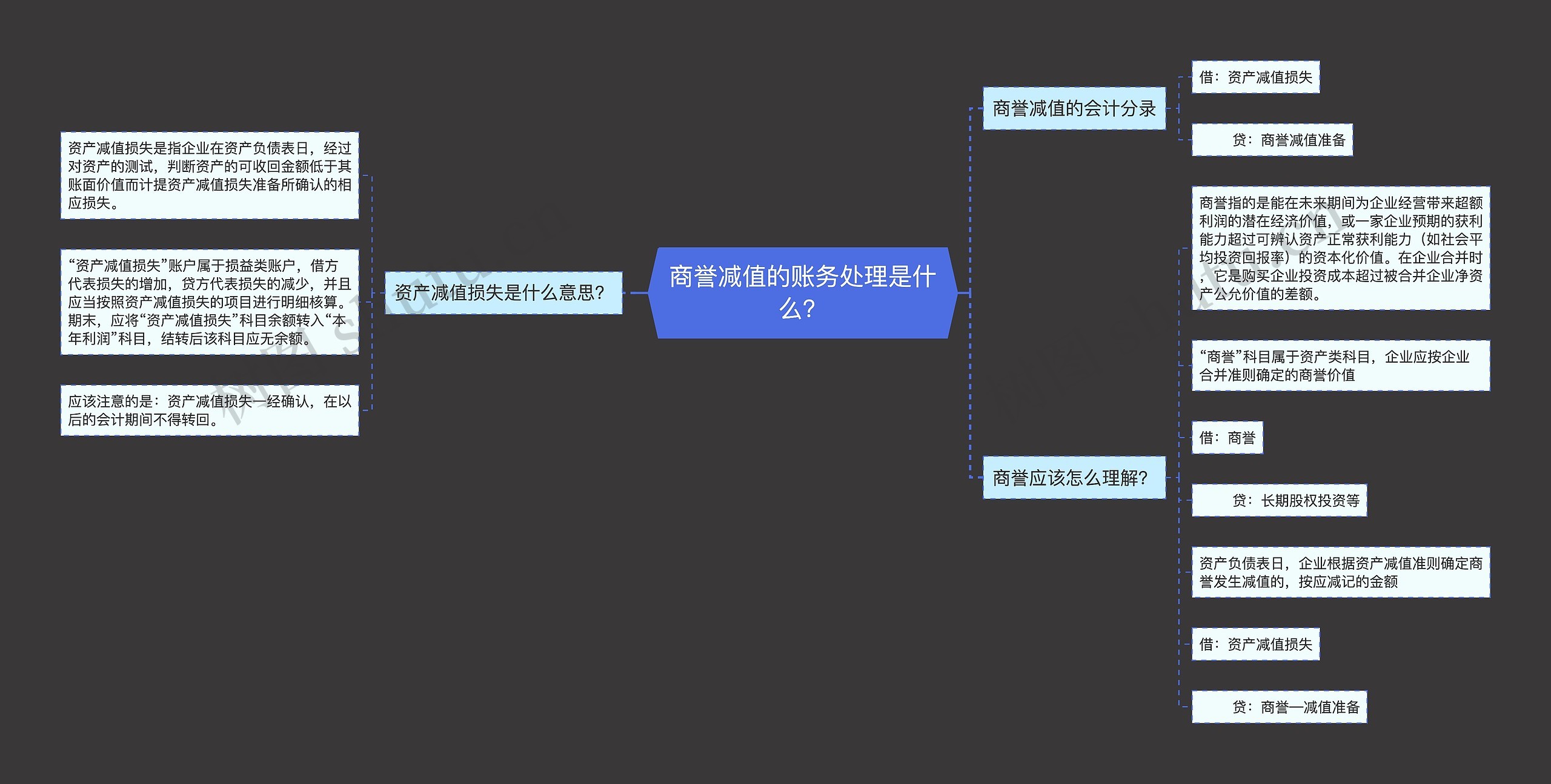 商誉减值的账务处理是什么？思维导图