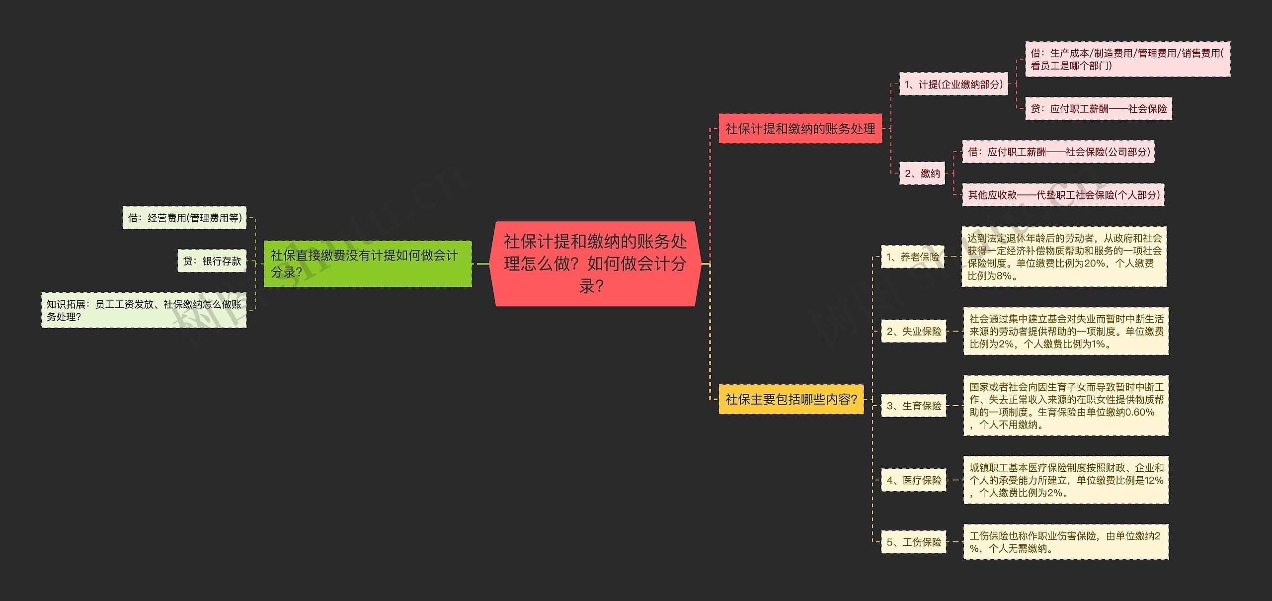 社保计提和缴纳的账务处理怎么做？如何做会计分录？思维导图