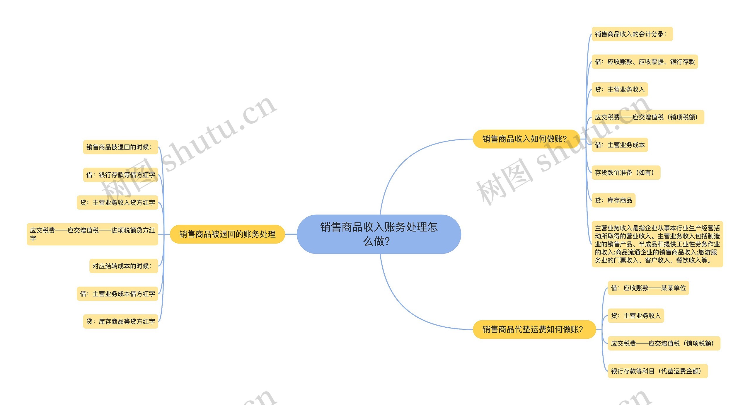 销售商品收入账务处理怎么做？思维导图