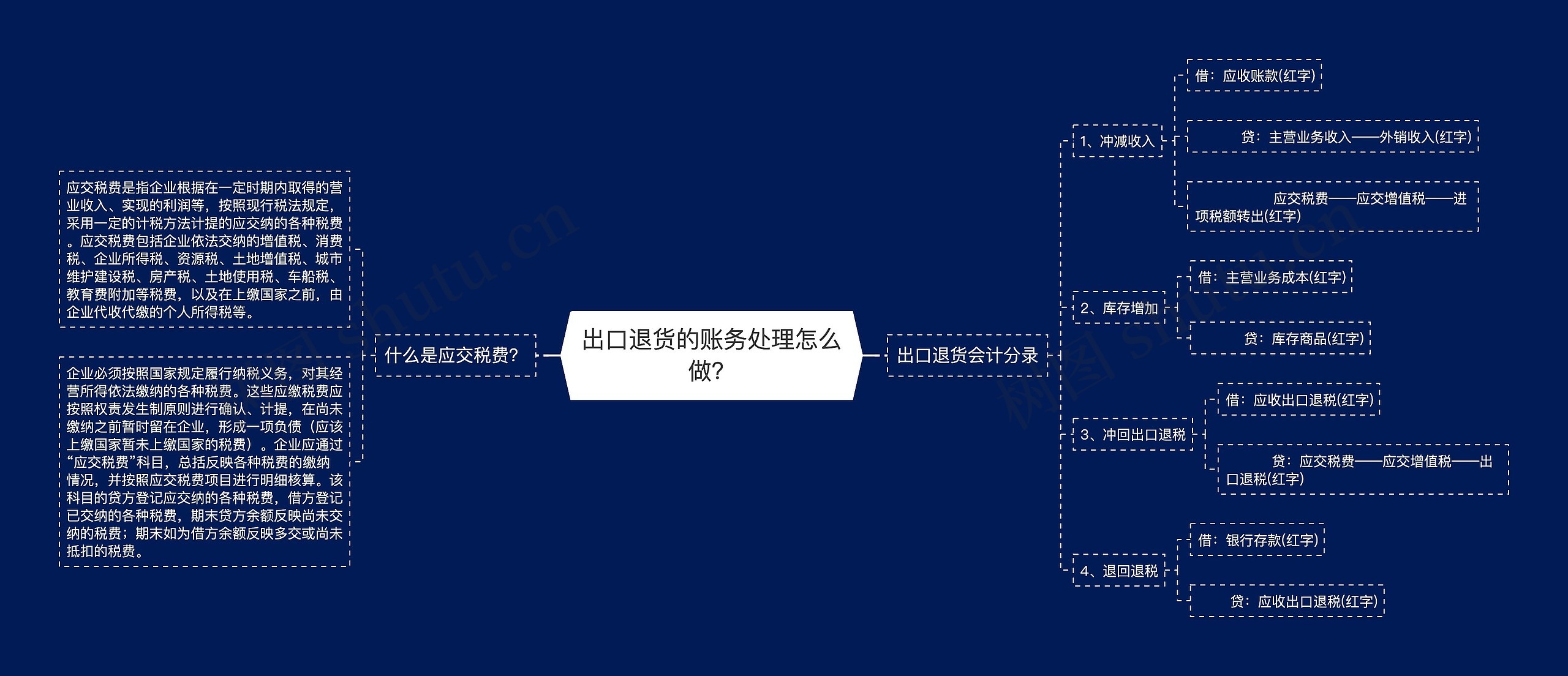 出口退货的账务处理怎么做？