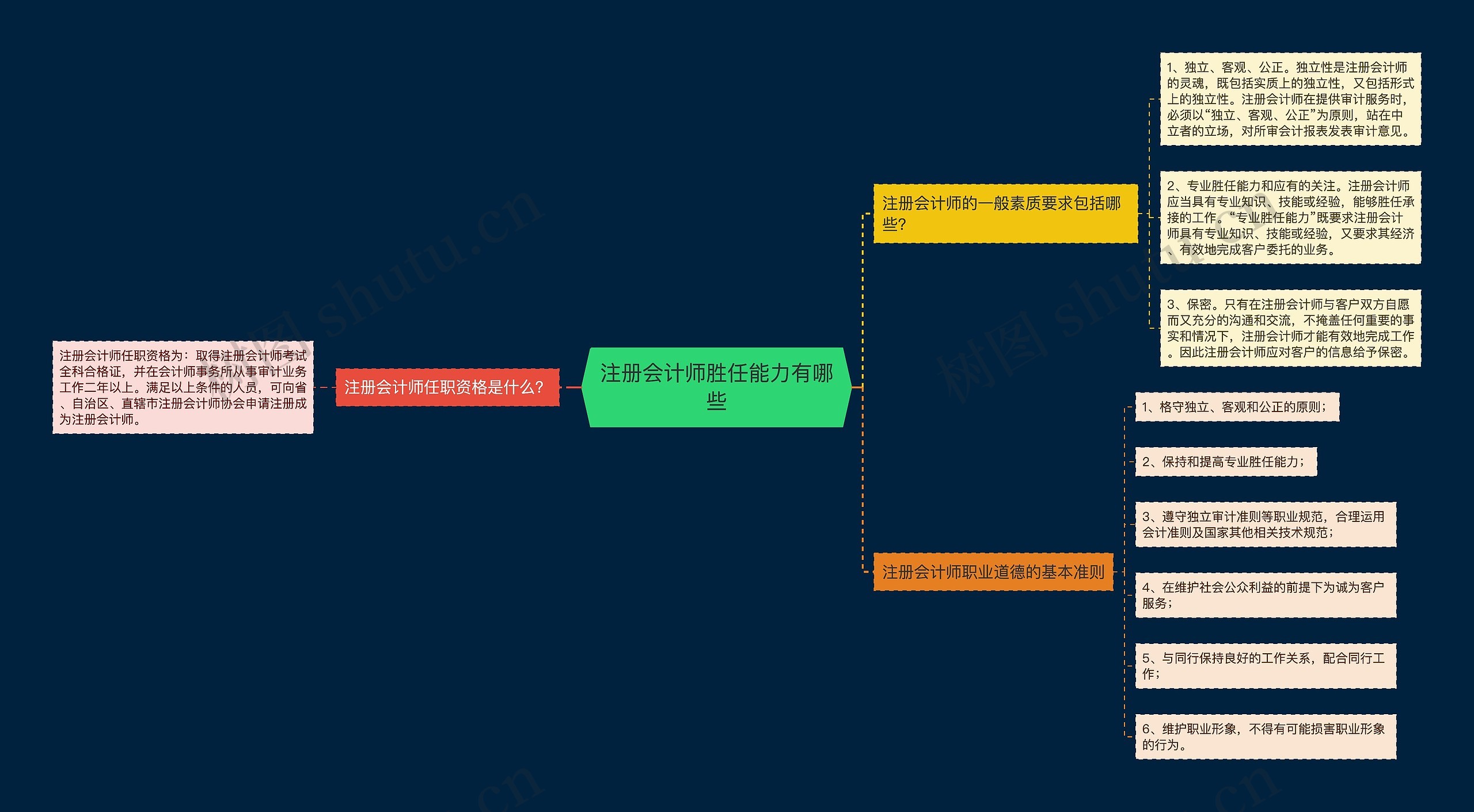 注册会计师胜任能力有哪些