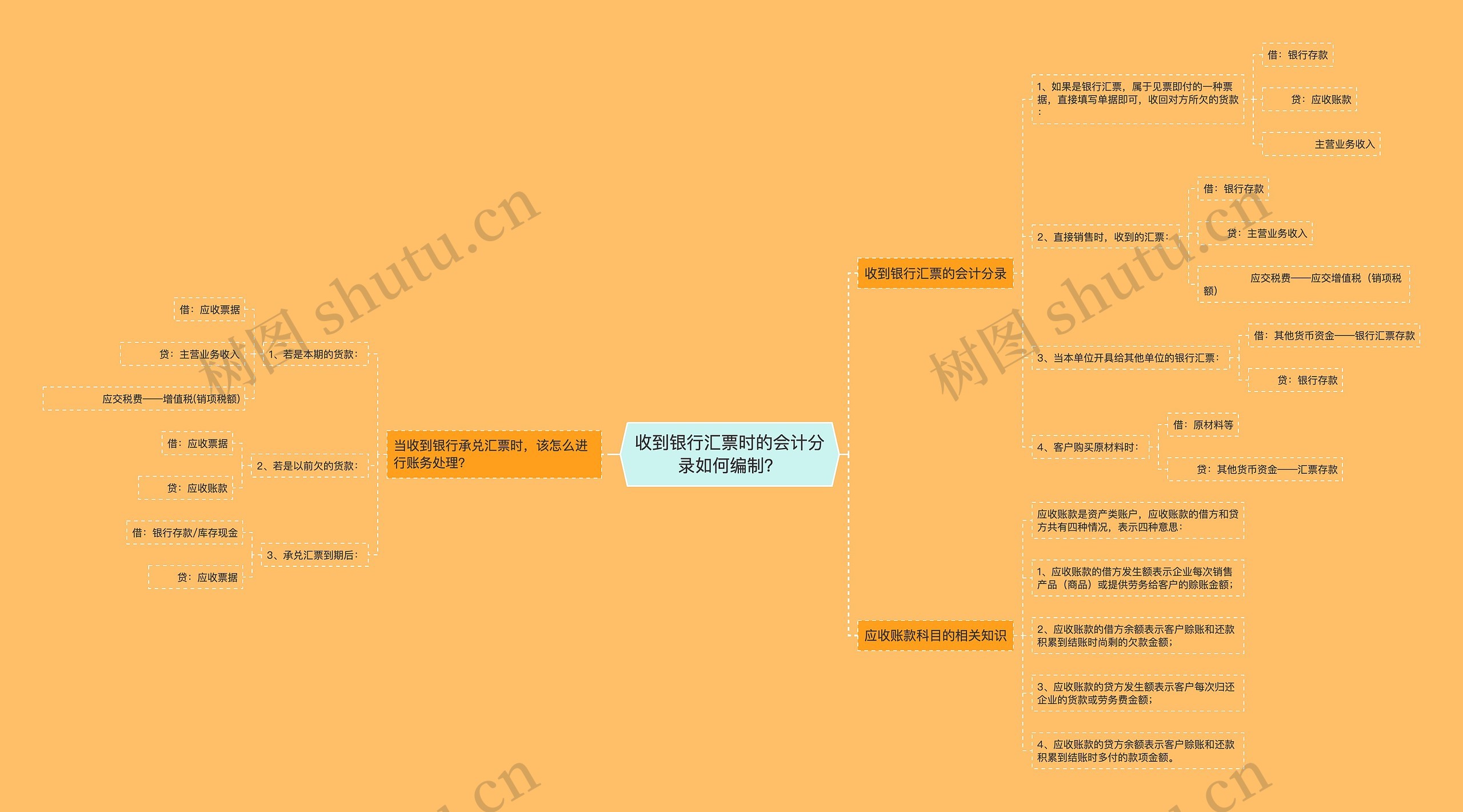 收到银行汇票时的会计分录如何编制？思维导图