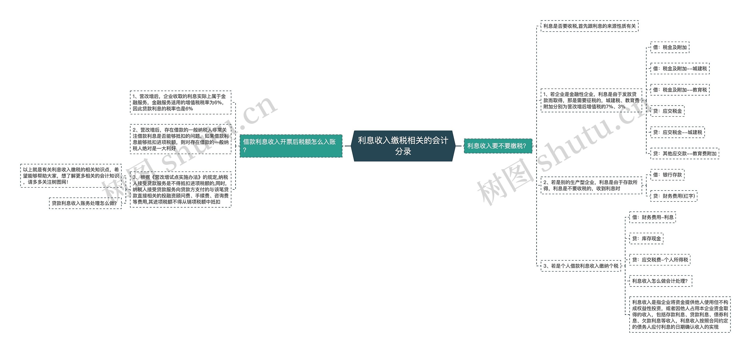 利息收入缴税相关的会计分录思维导图