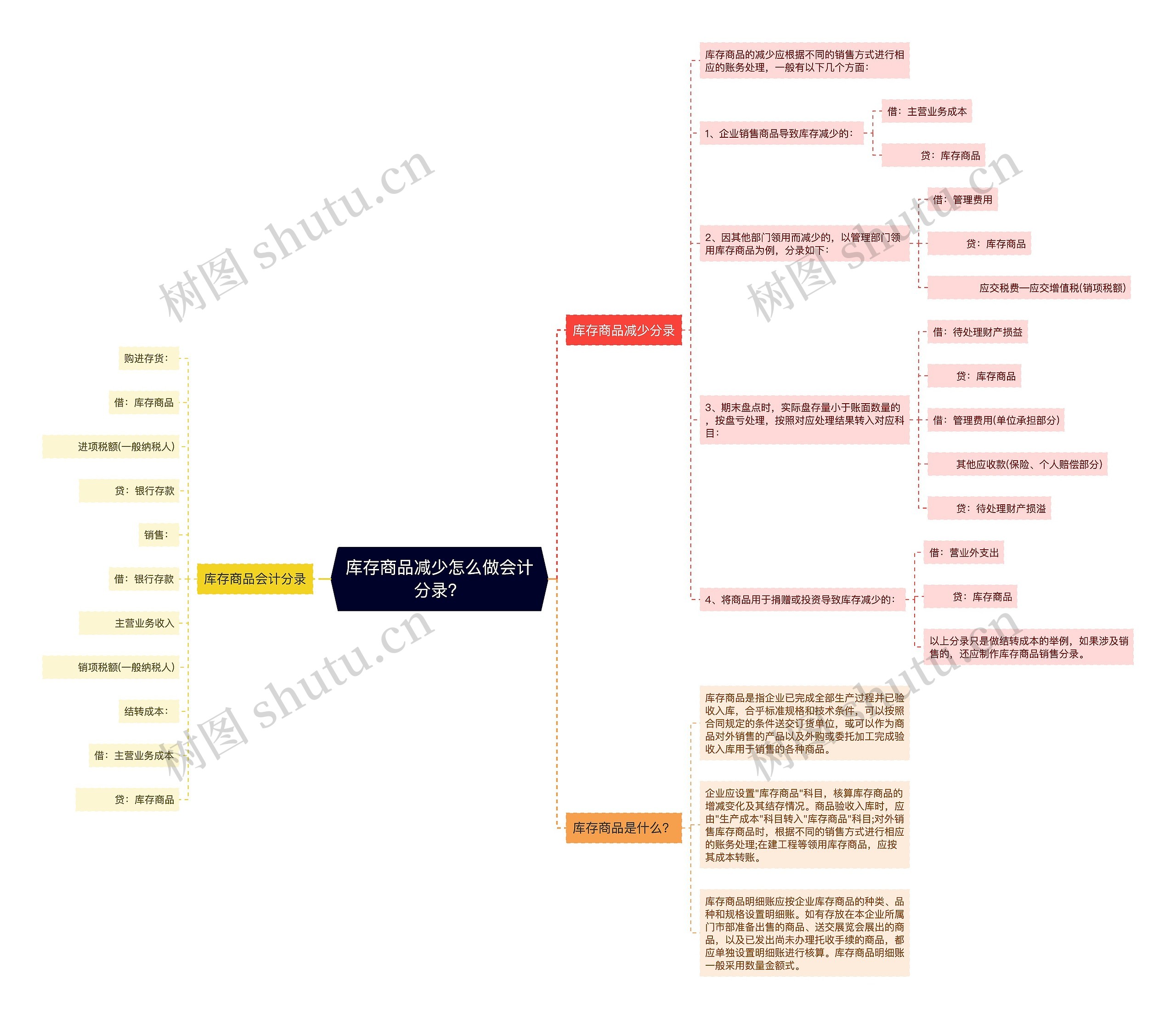 库存商品减少怎么做会计分录？思维导图