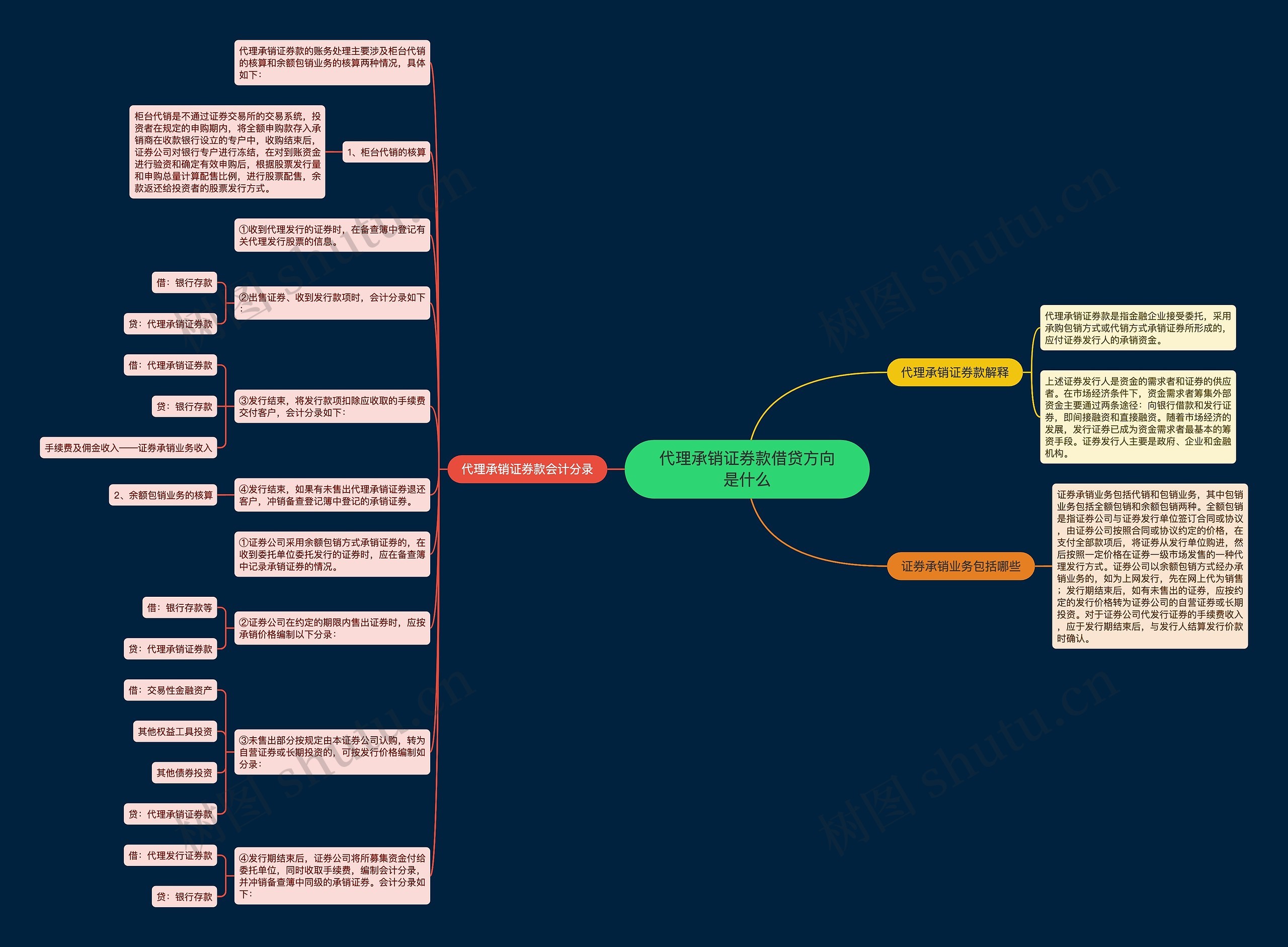 代理承销证券款借贷方向是什么思维导图