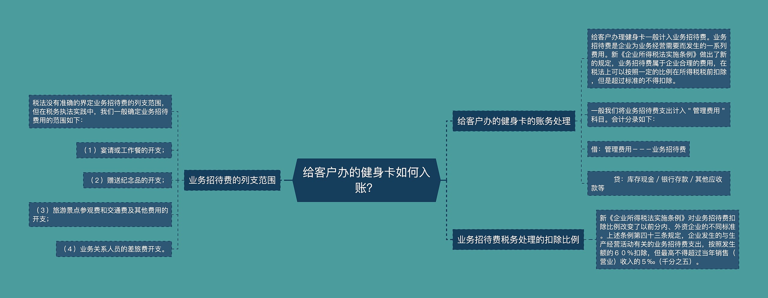 给客户办的健身卡如何入账？思维导图