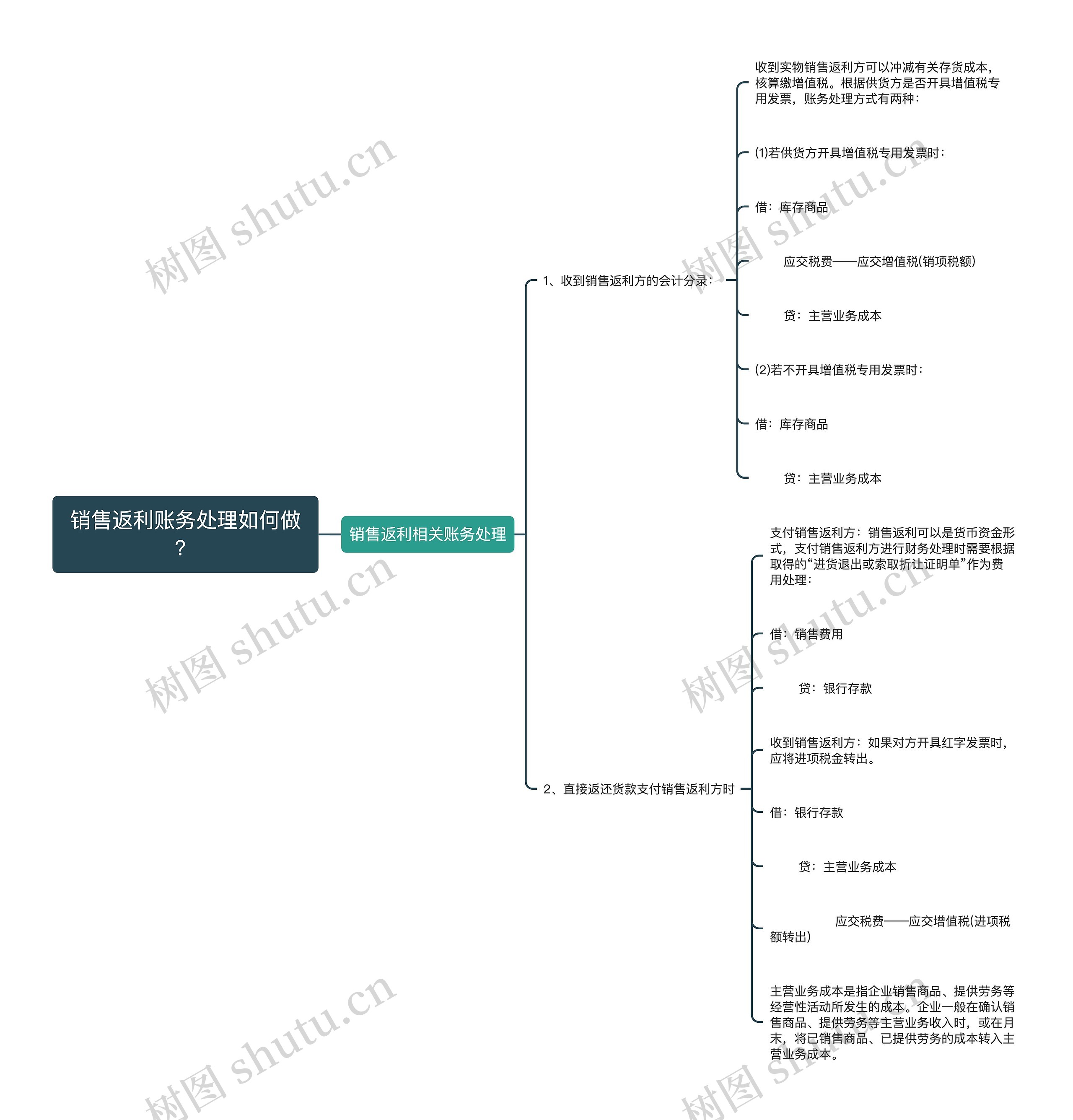 销售返利账务处理如何做？思维导图