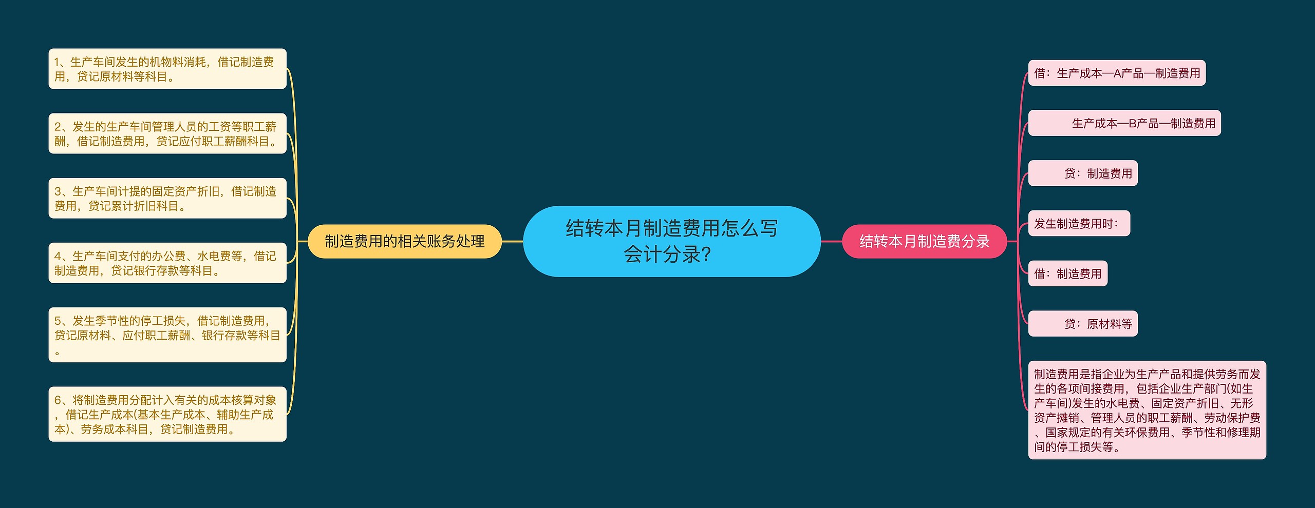 结转本月制造费用怎么写会计分录？思维导图