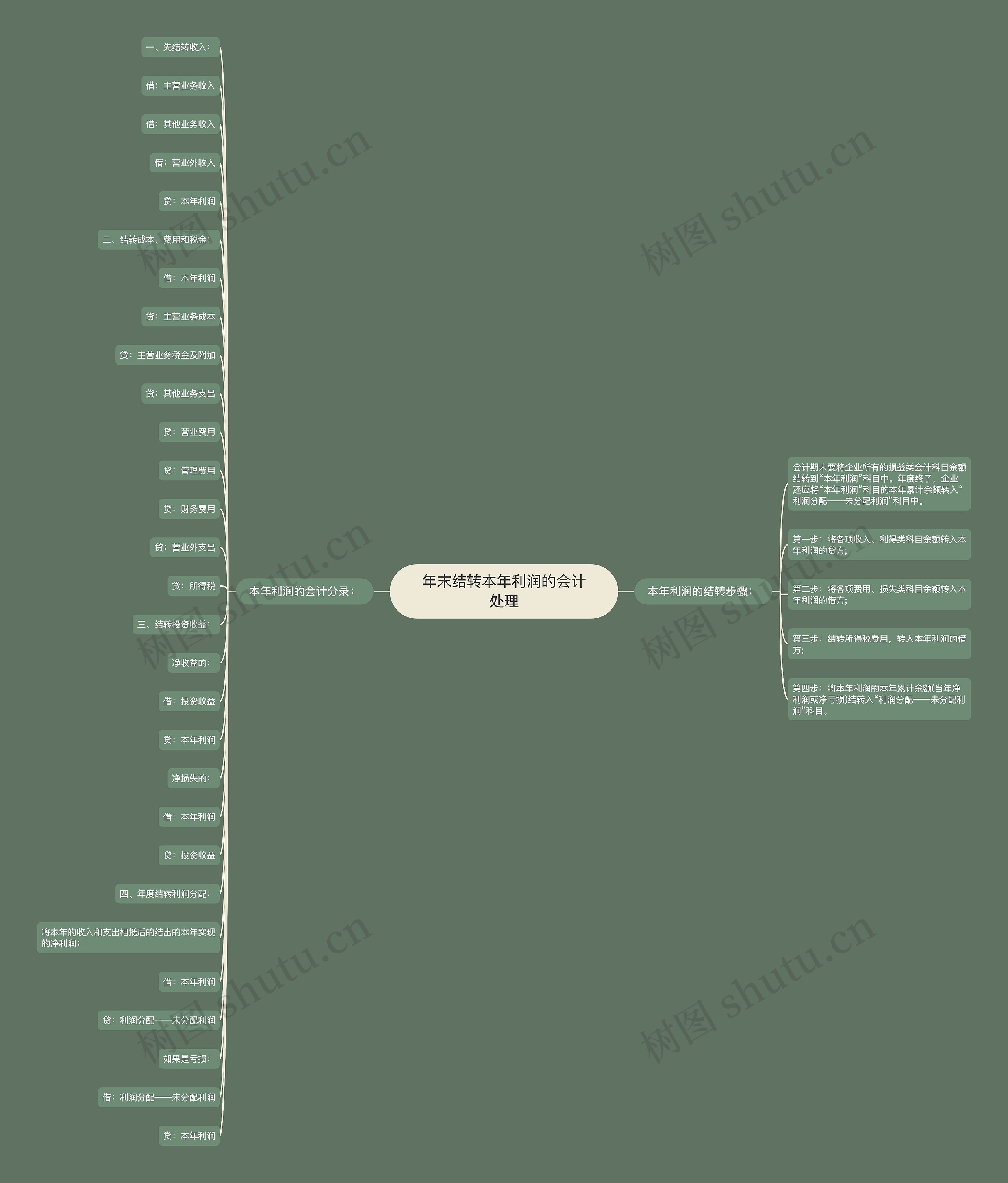 年末结转本年利润的会计处理思维导图
