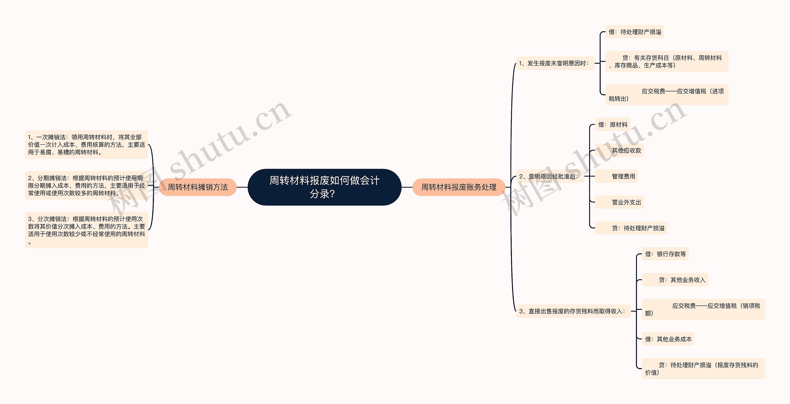 周转材料报废如何做会计分录？