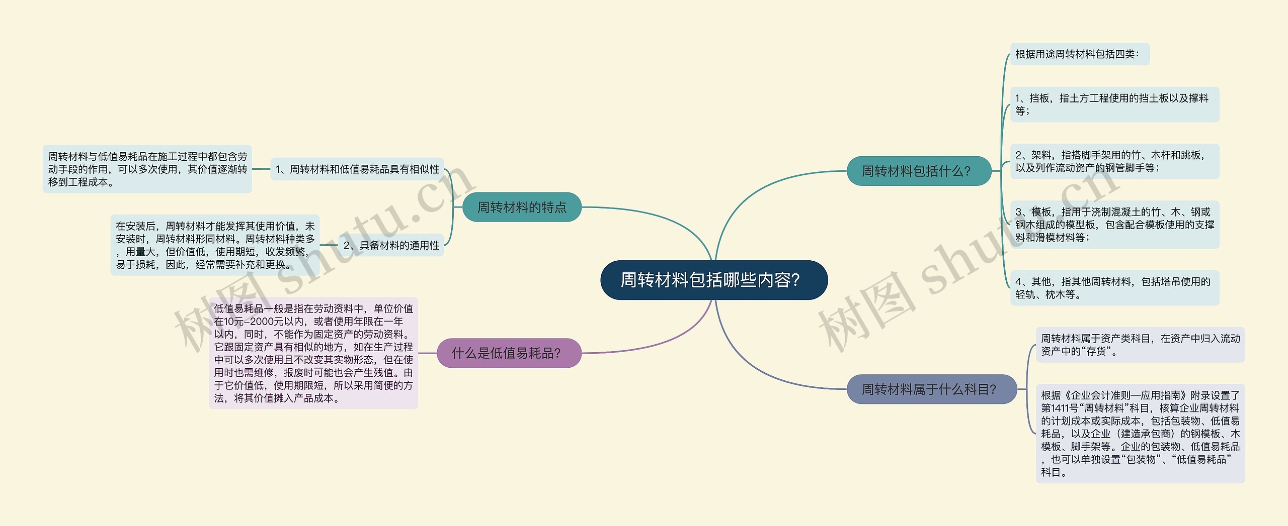 周转材料包括哪些内容？思维导图