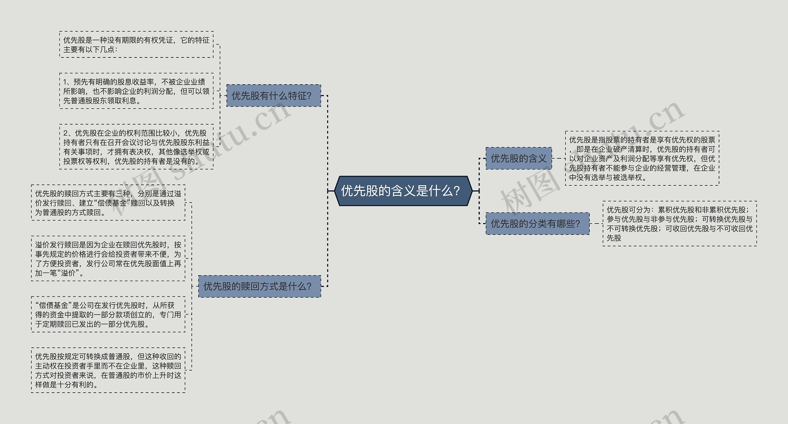 优先股的含义是什么？思维导图