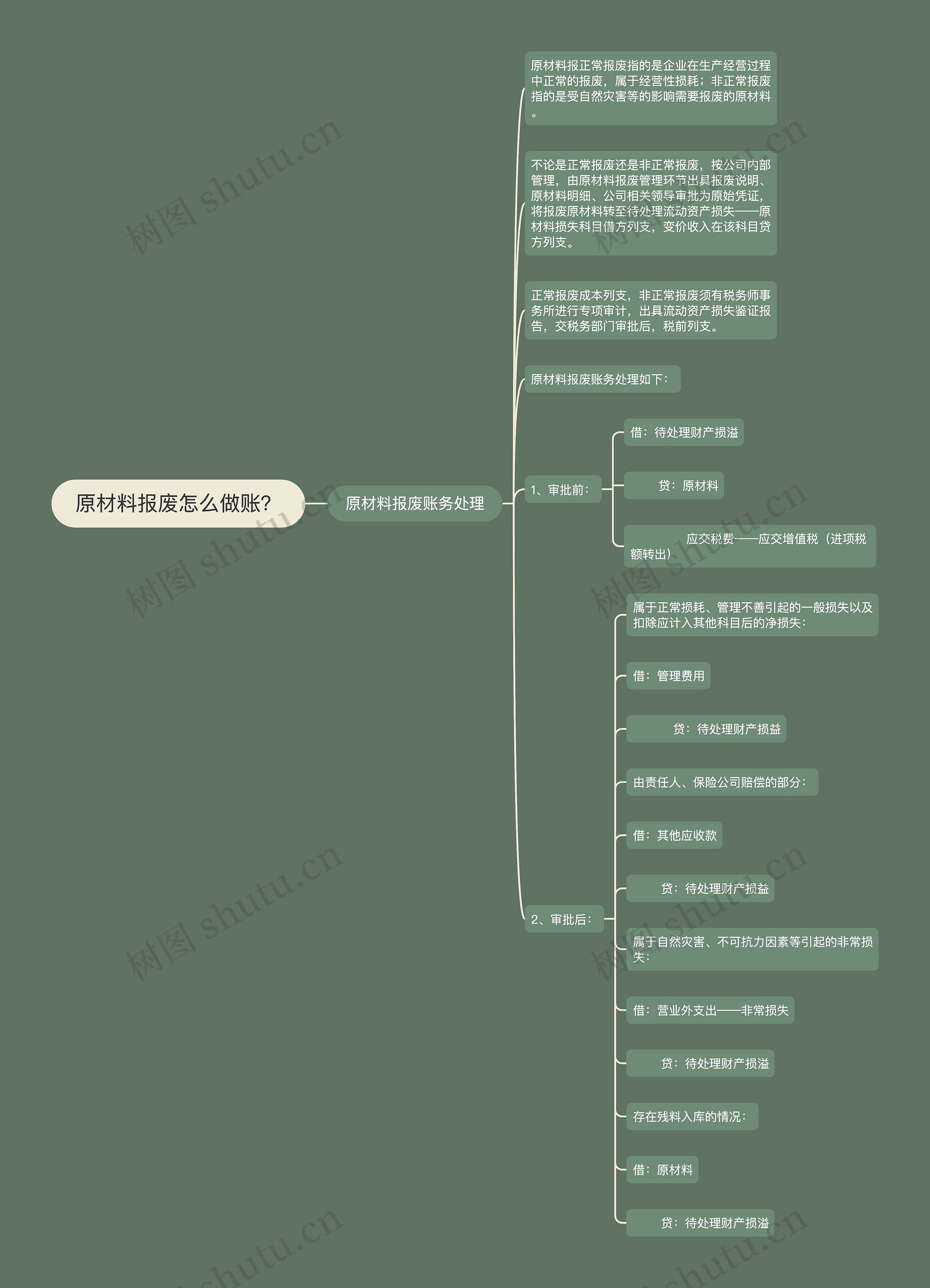 原材料报废怎么做账？思维导图