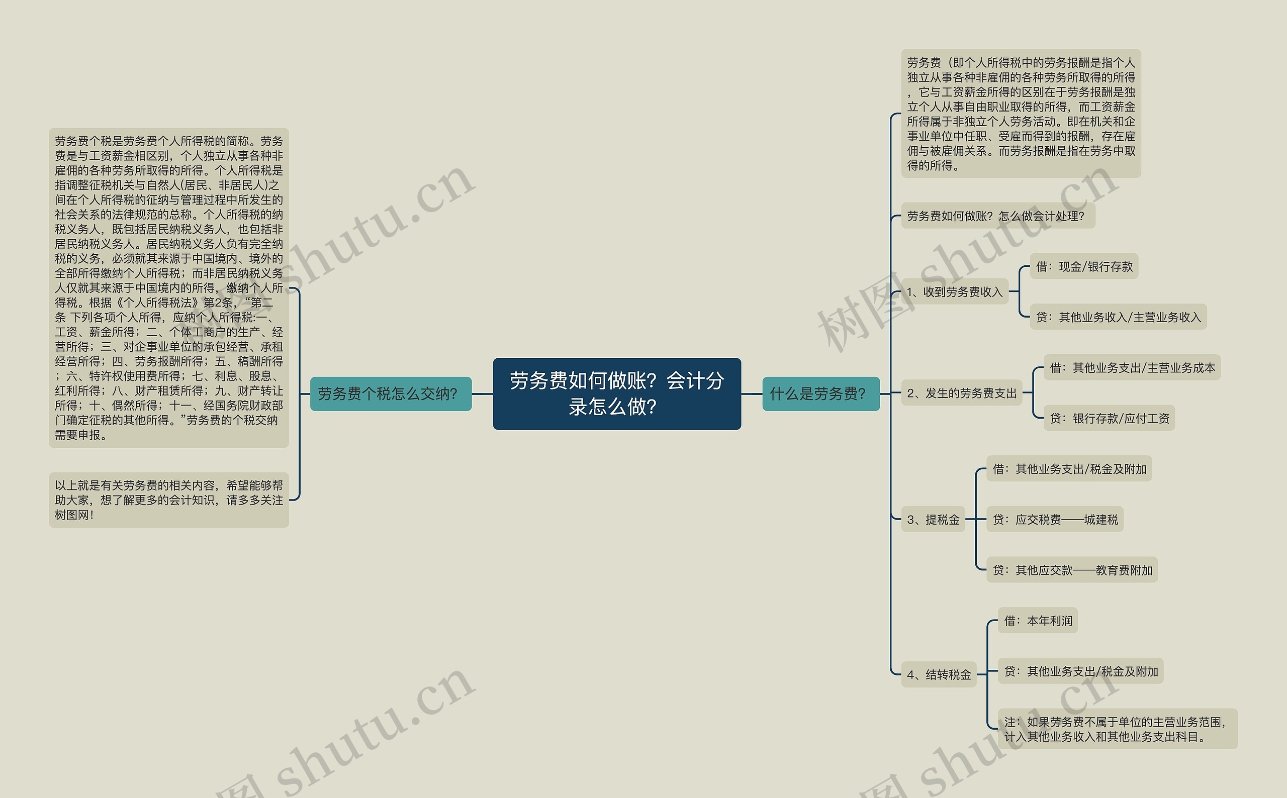 劳务费如何做账？会计分录怎么做？