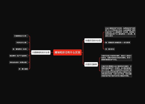 摊销和折旧有什么区别