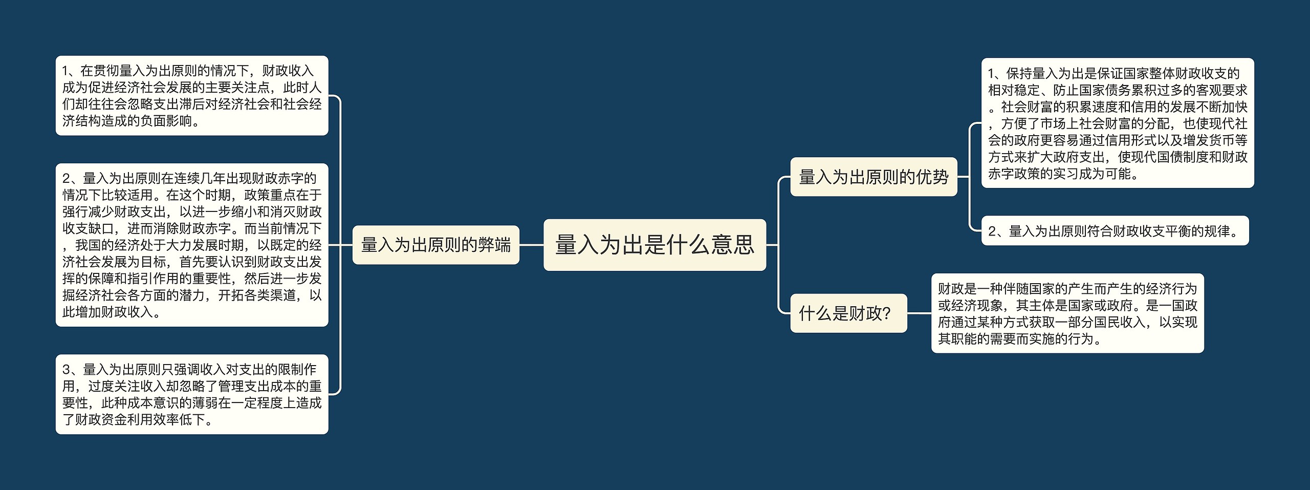 量入为出是什么意思思维导图