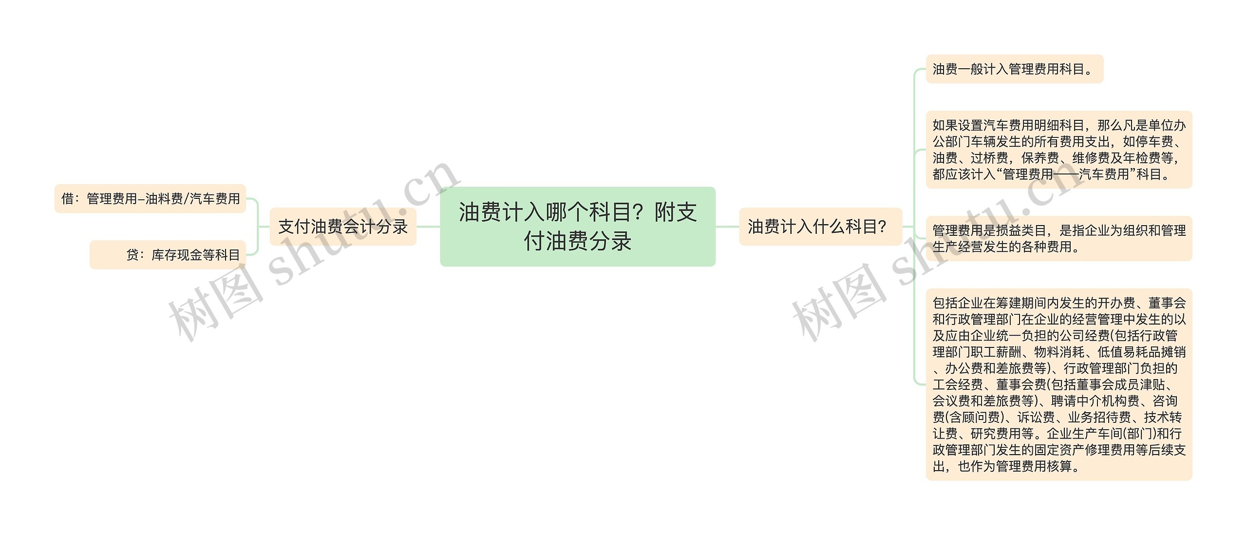 油费计入哪个科目？附支付油费分录思维导图