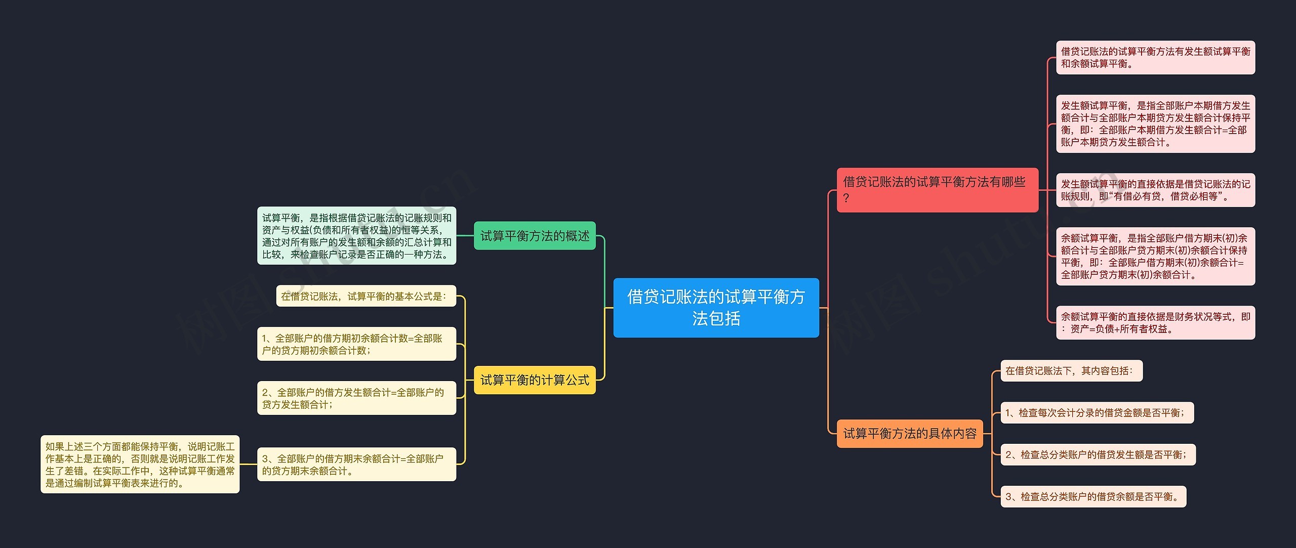 借贷记账法的试算平衡方法包括