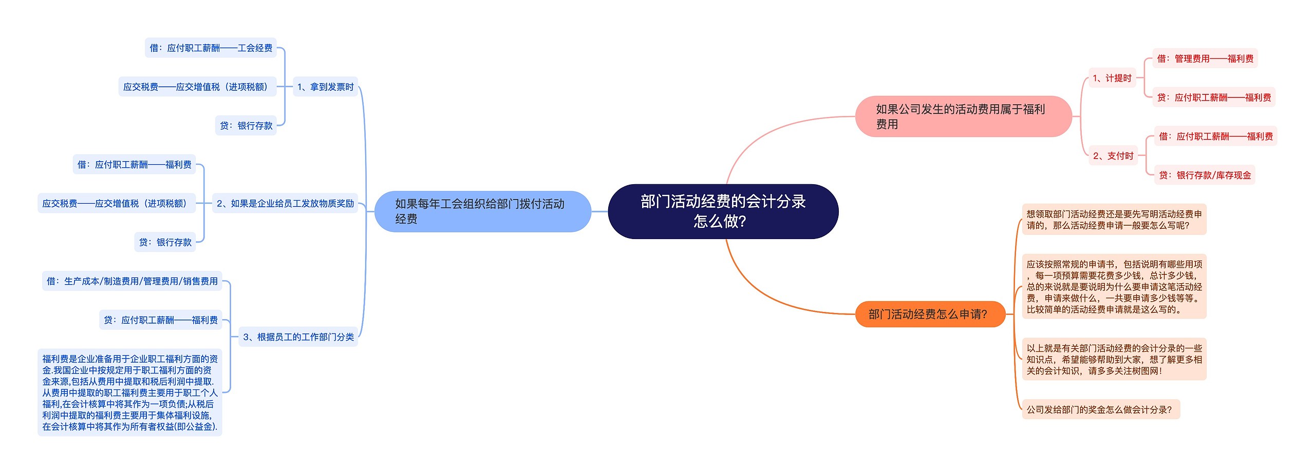 部门活动经费的会计分录怎么做？思维导图