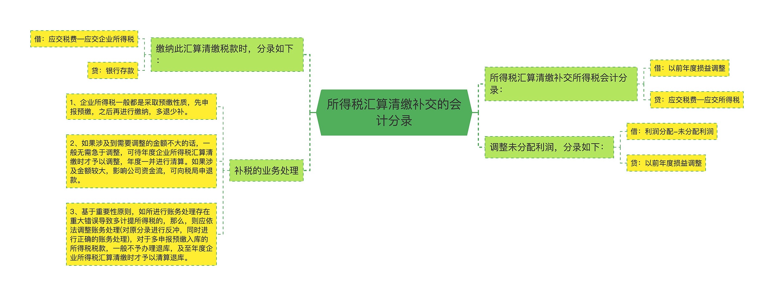 所得税汇算清缴补交的会计分录思维导图