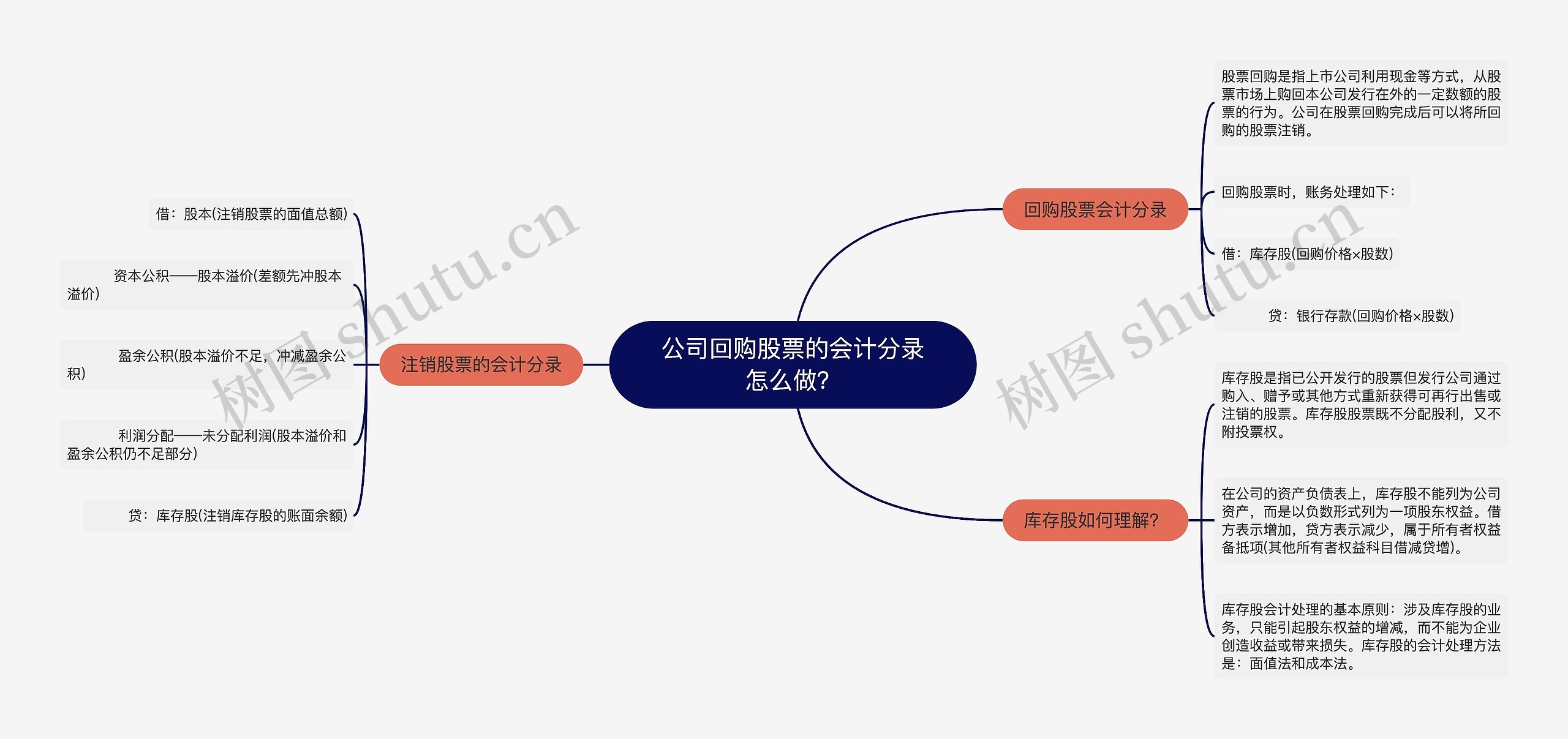 公司回购股票的会计分录怎么做？