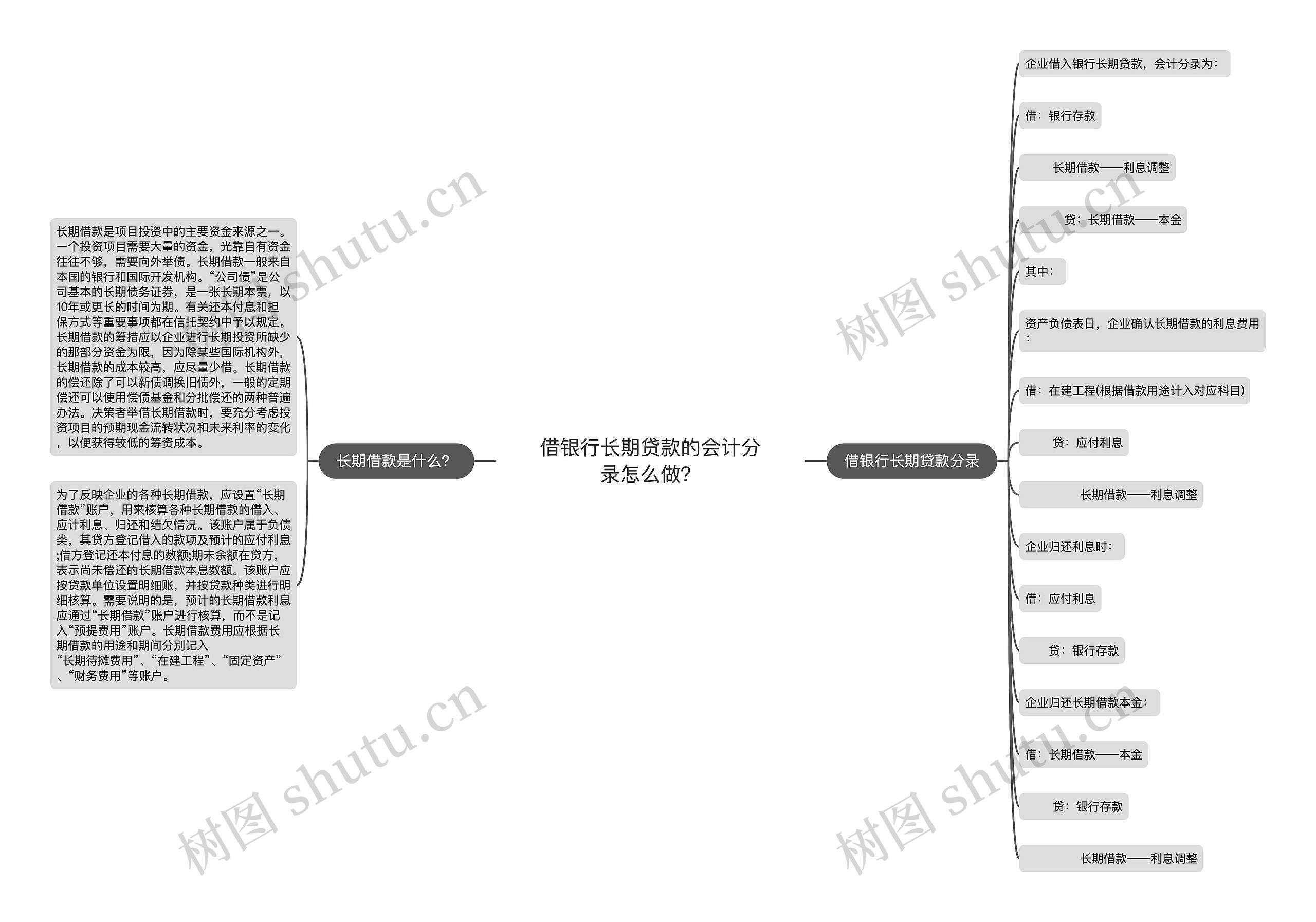 借银行长期贷款的会计分录怎么做？思维导图