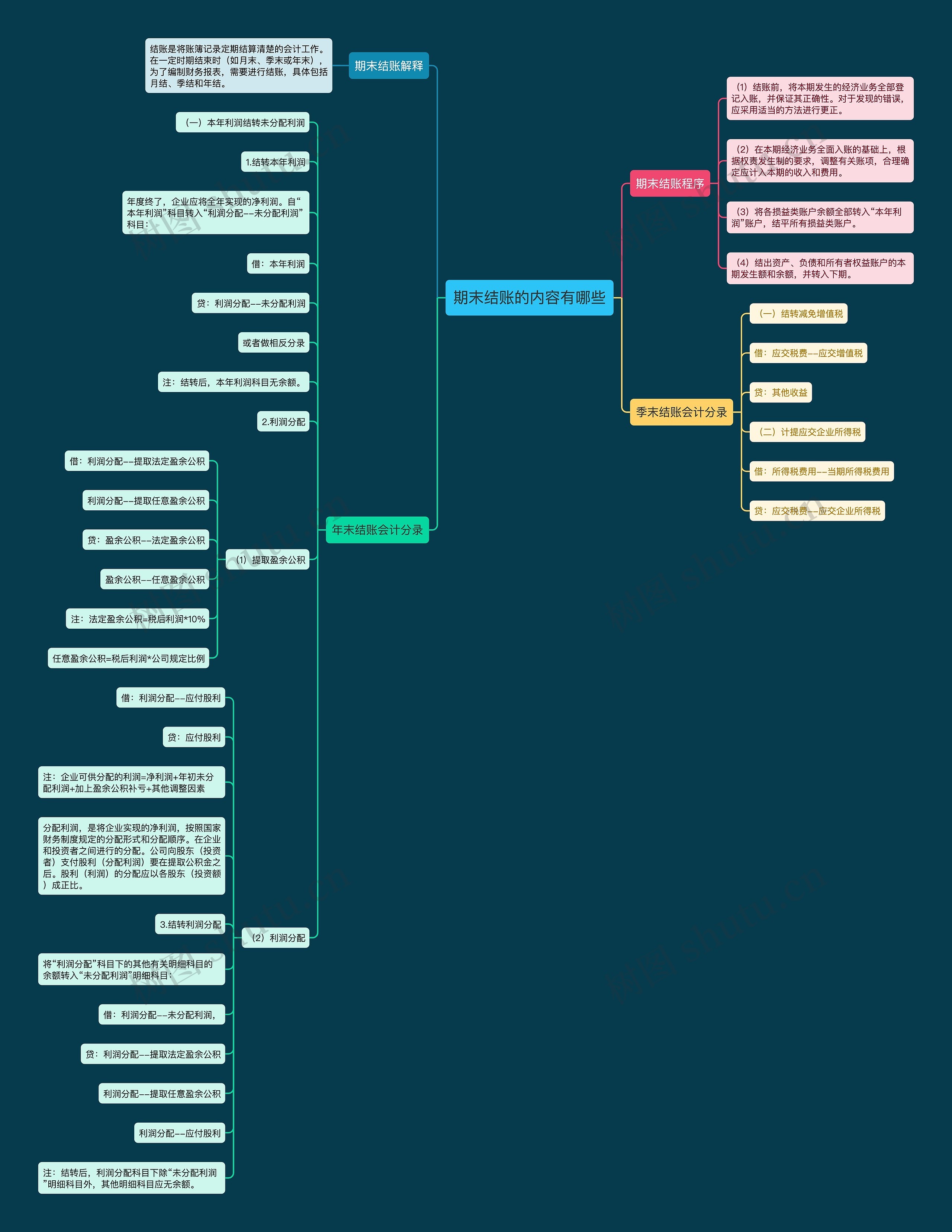 期末结账的内容有哪些思维导图