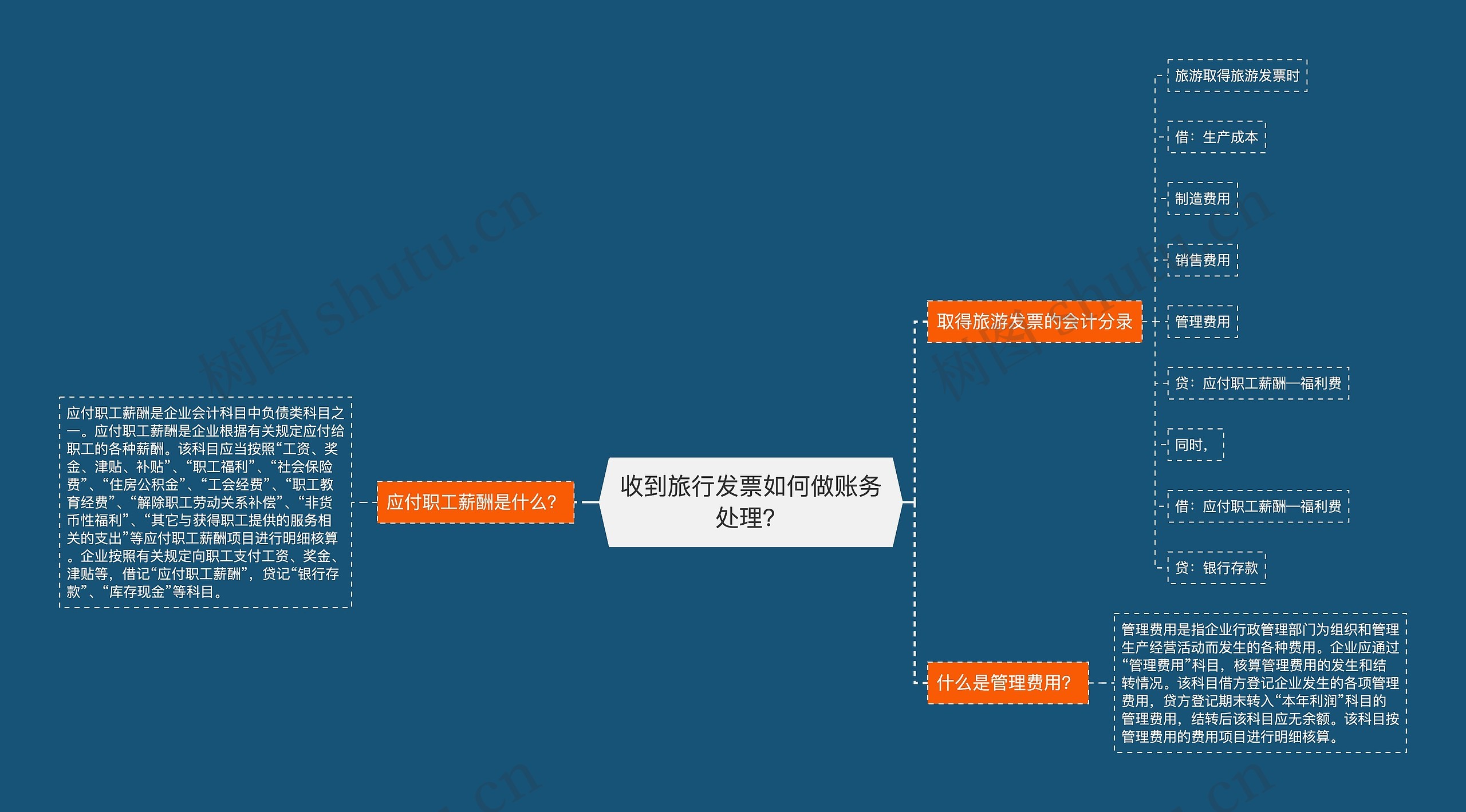 收到旅行发票如何做账务处理？思维导图