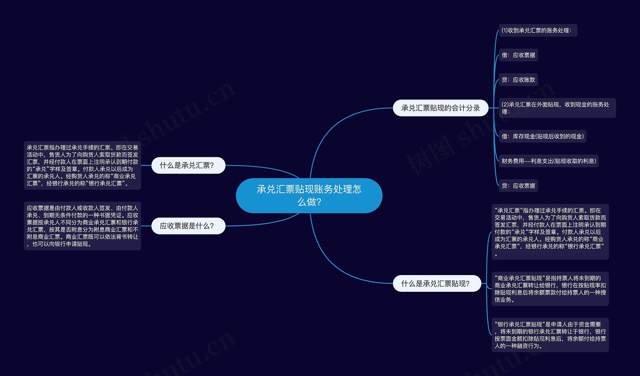 承兑汇票贴现账务处理怎么做?思维导图