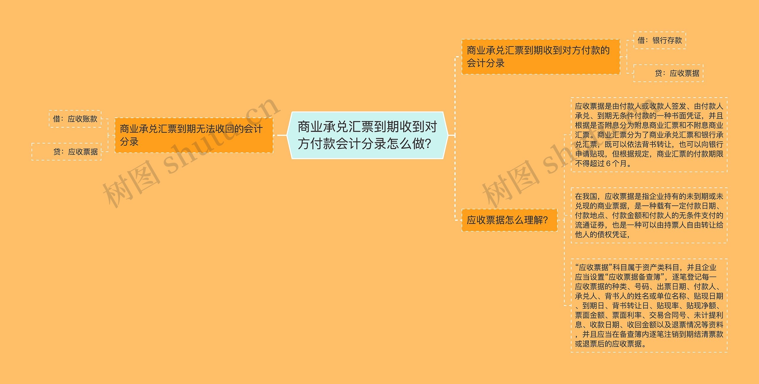 商业承兑汇票到期收到对方付款会计分录怎么做？思维导图