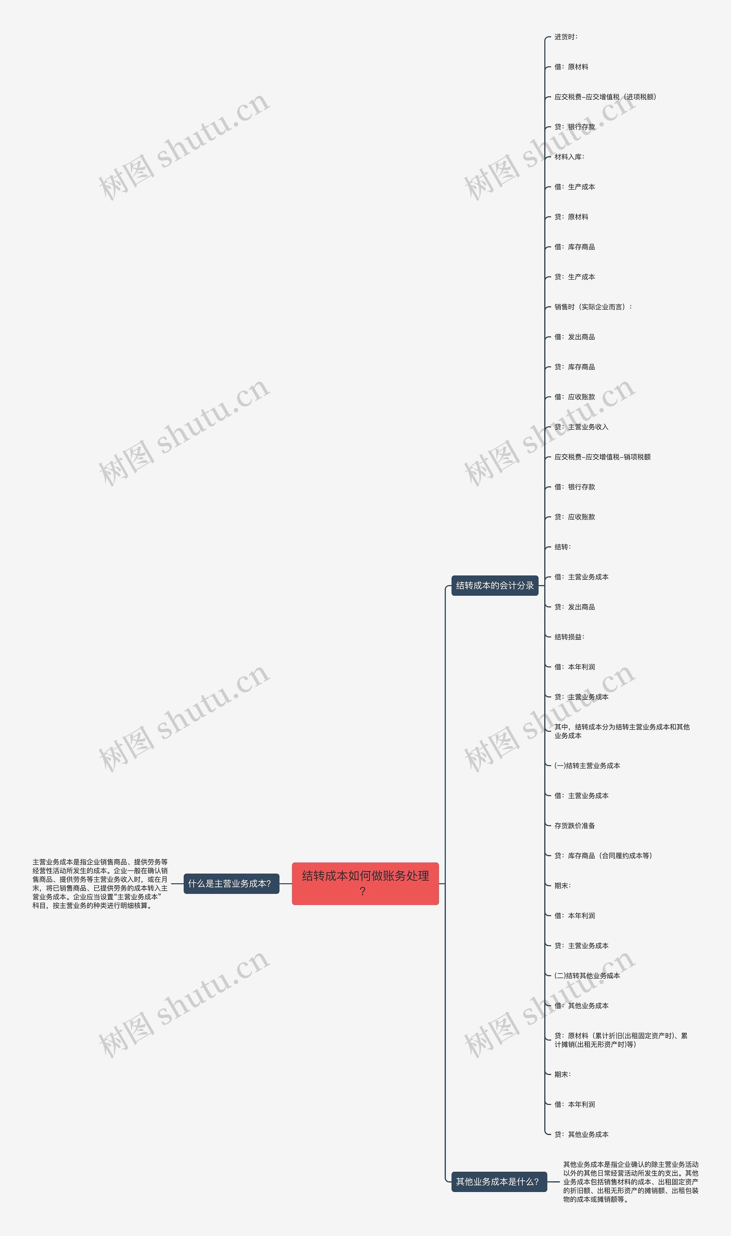 结转成本如何做账务处理？思维导图