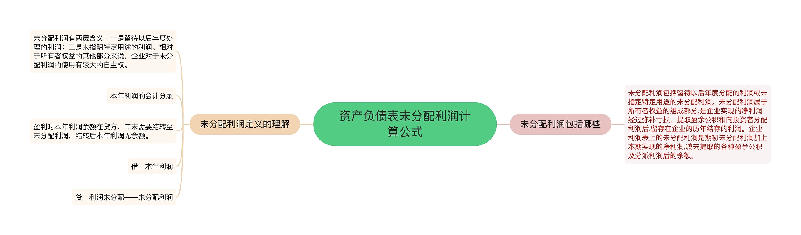 资产负债表未分配利润计算公式思维导图