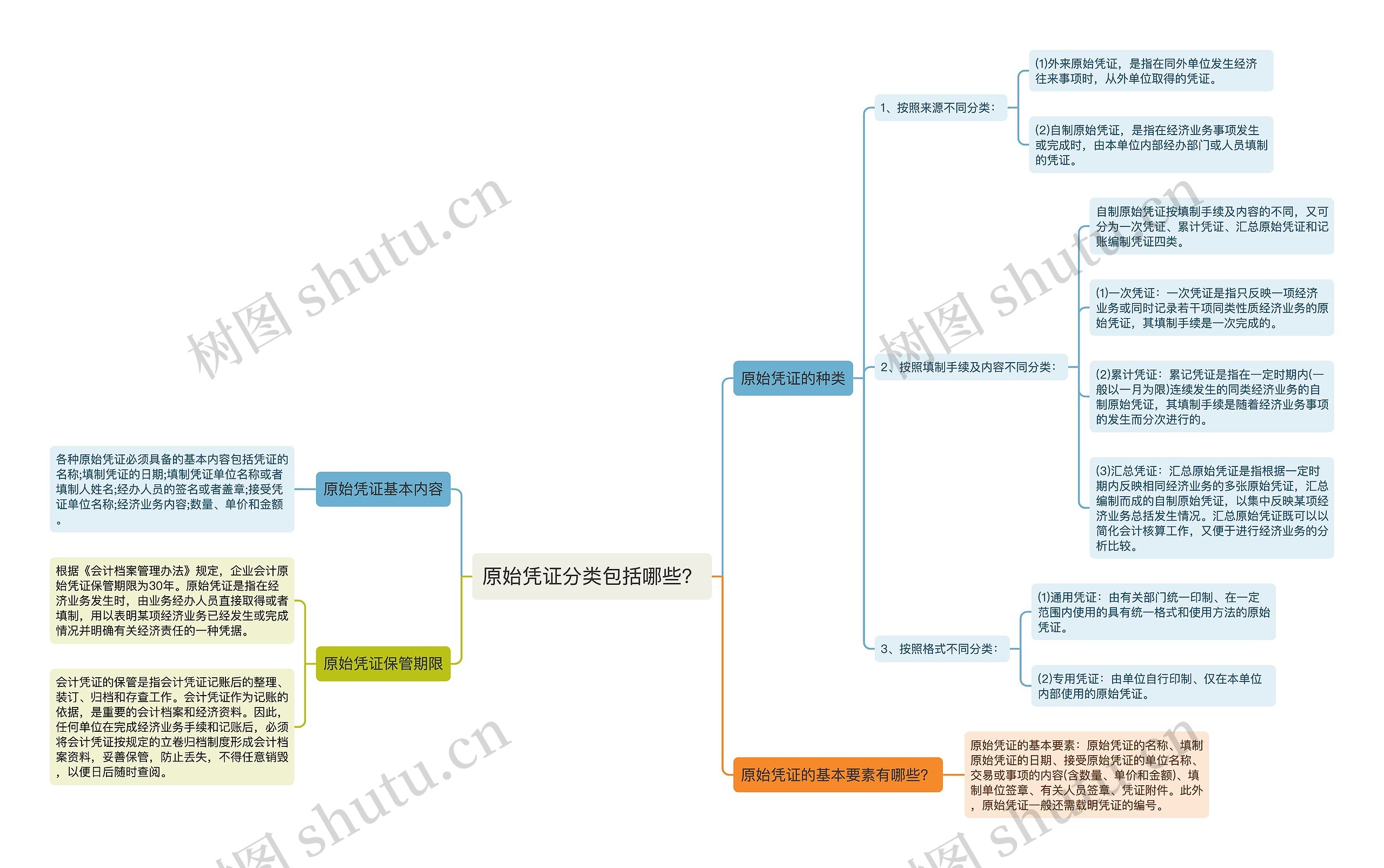 原始凭证分类包括哪些？思维导图