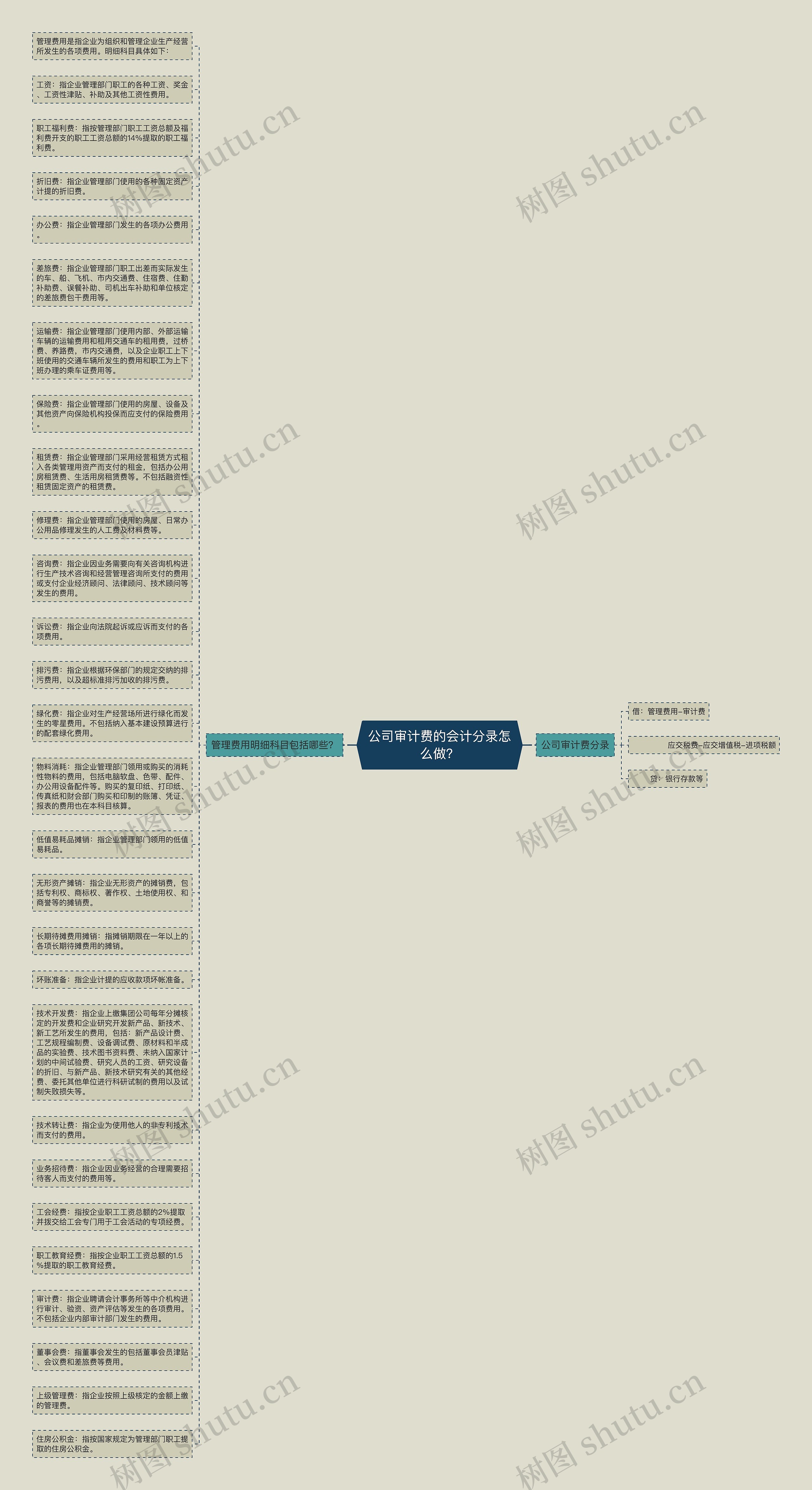 公司审计费的会计分录怎么做？