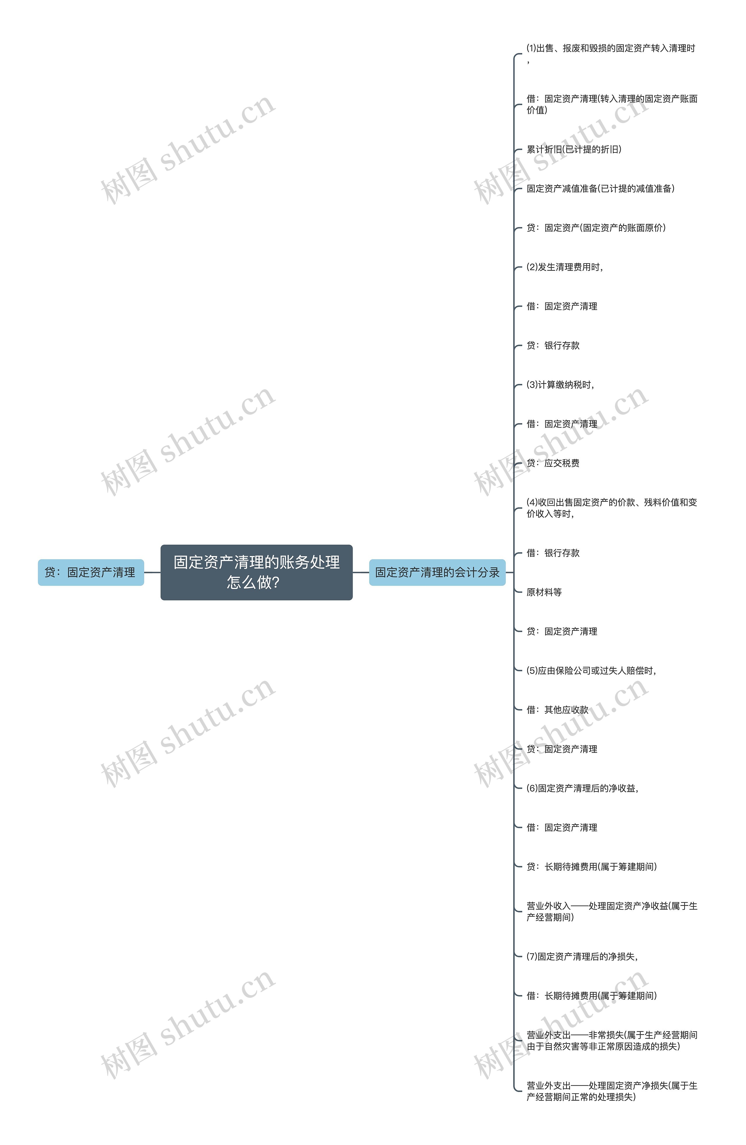 固定资产清理的账务处理怎么做？