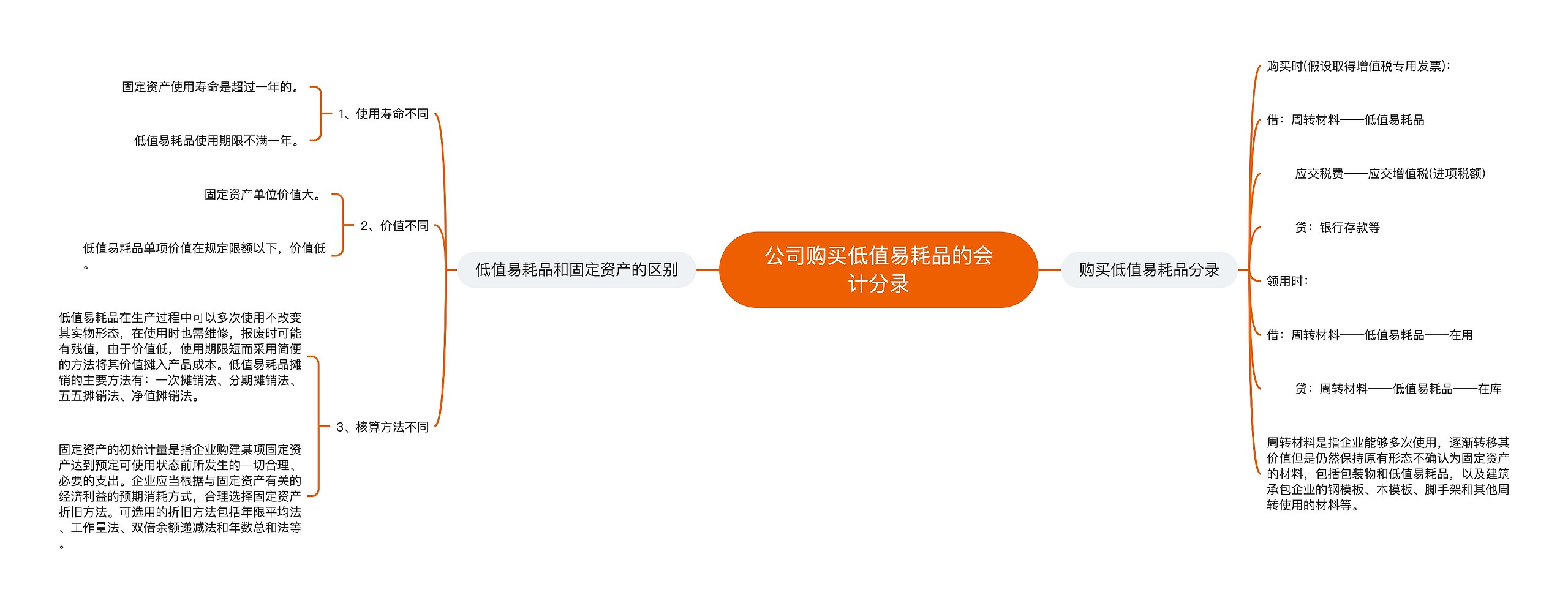 公司购买低值易耗品的会计分录思维导图