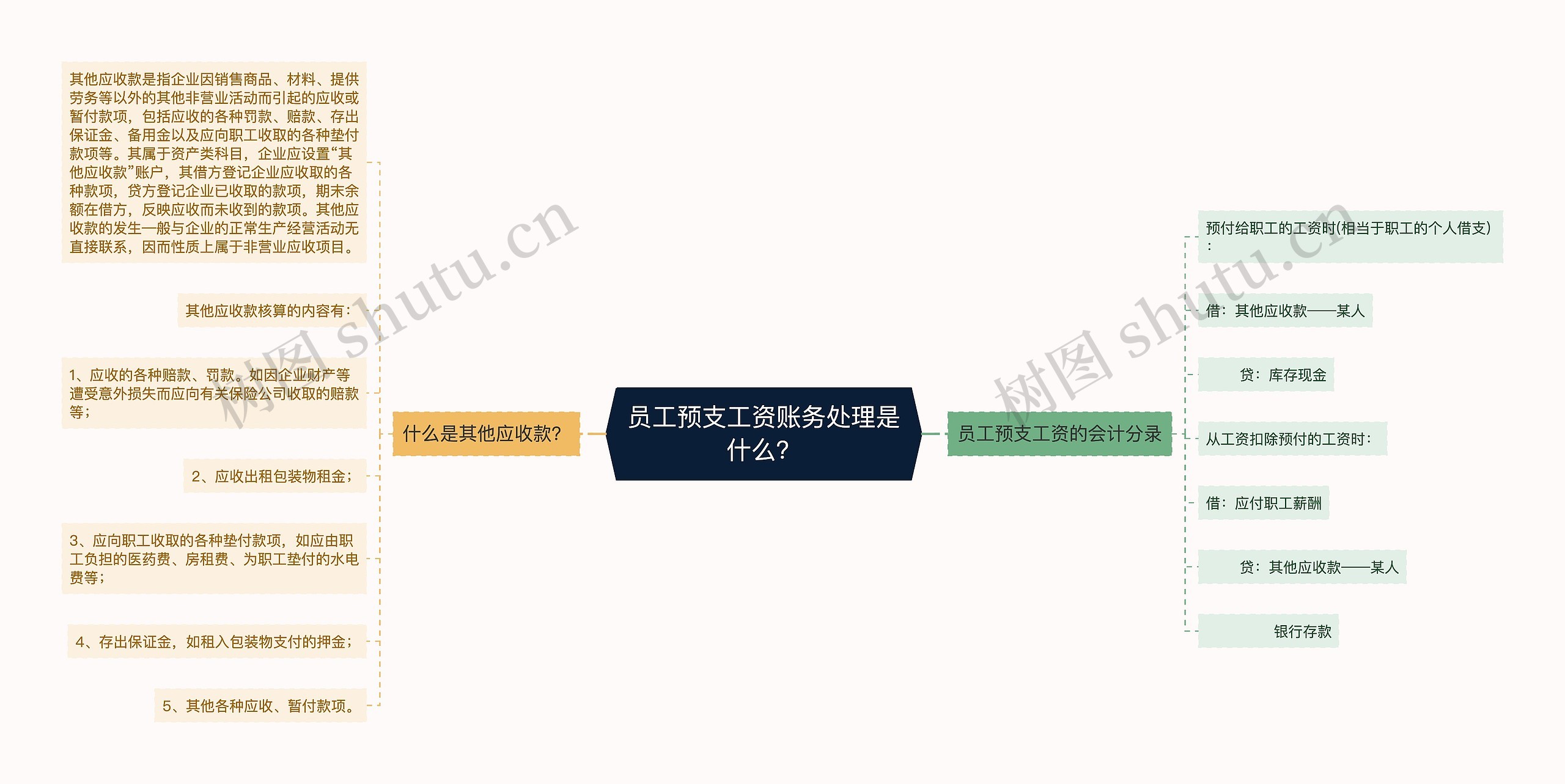 员工预支工资账务处理是什么?思维导图高清图 员工预支工资账务处理是什么?思维导图