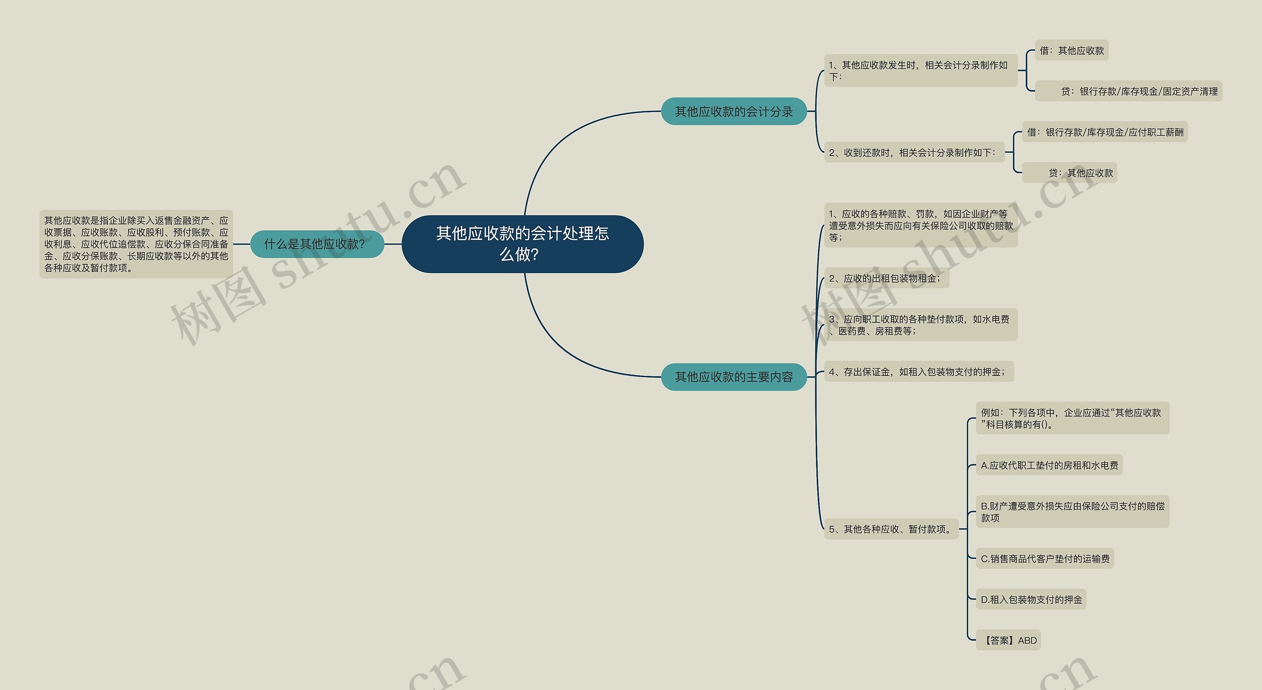 其他应收款的会计处理怎么做？思维导图