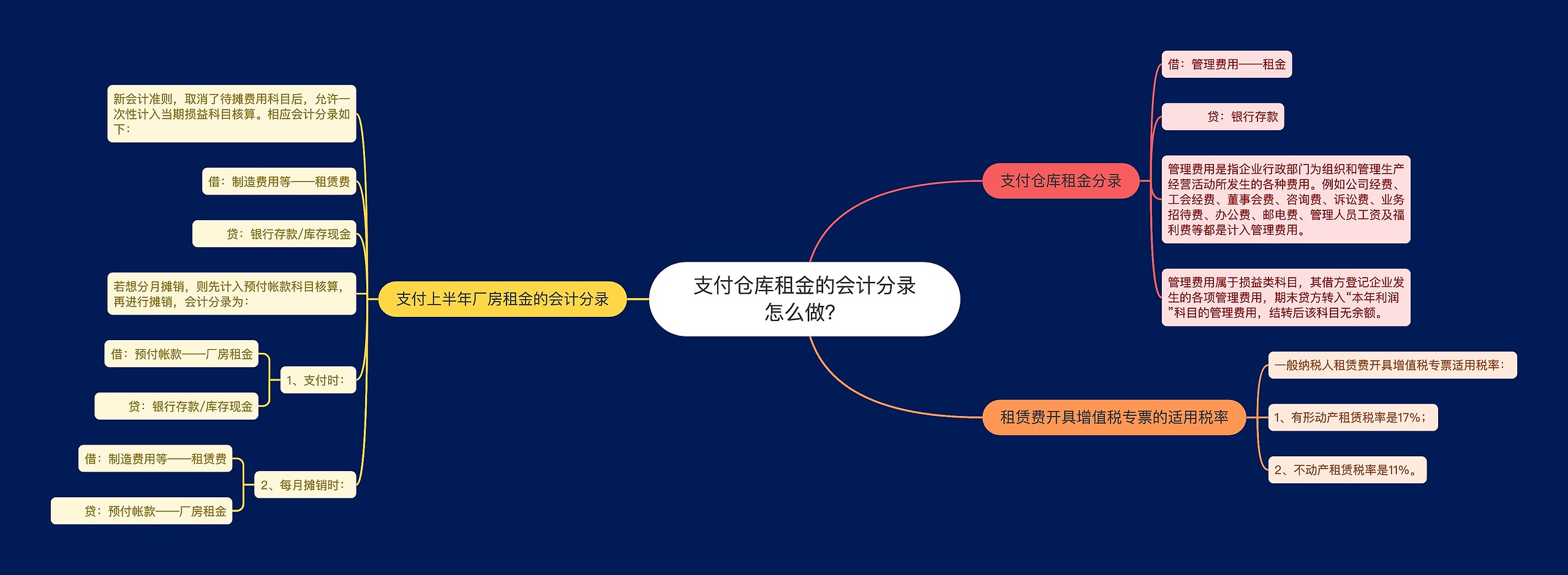 支付仓库租金的会计分录怎么做？